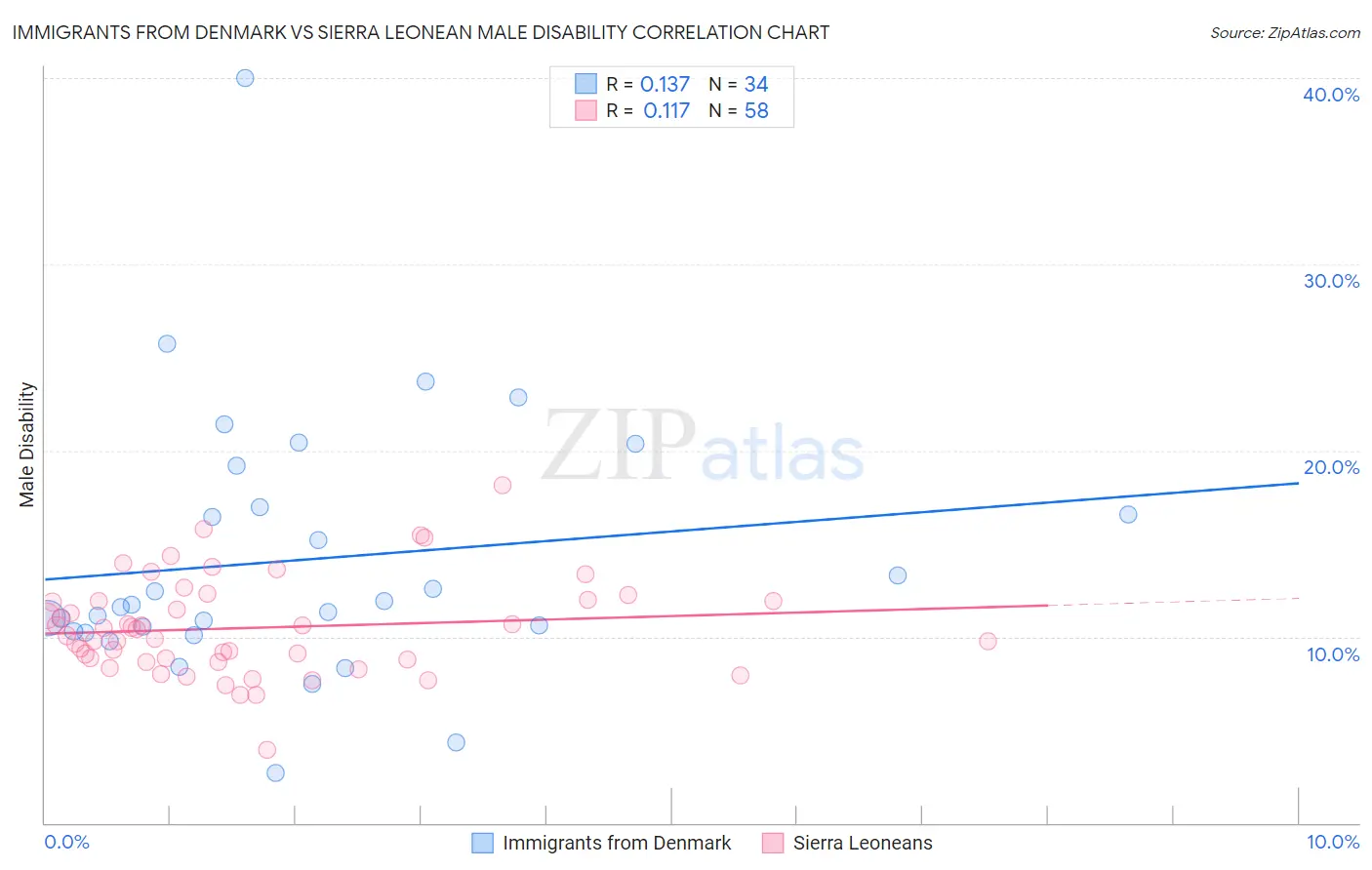 Immigrants from Denmark vs Sierra Leonean Male Disability