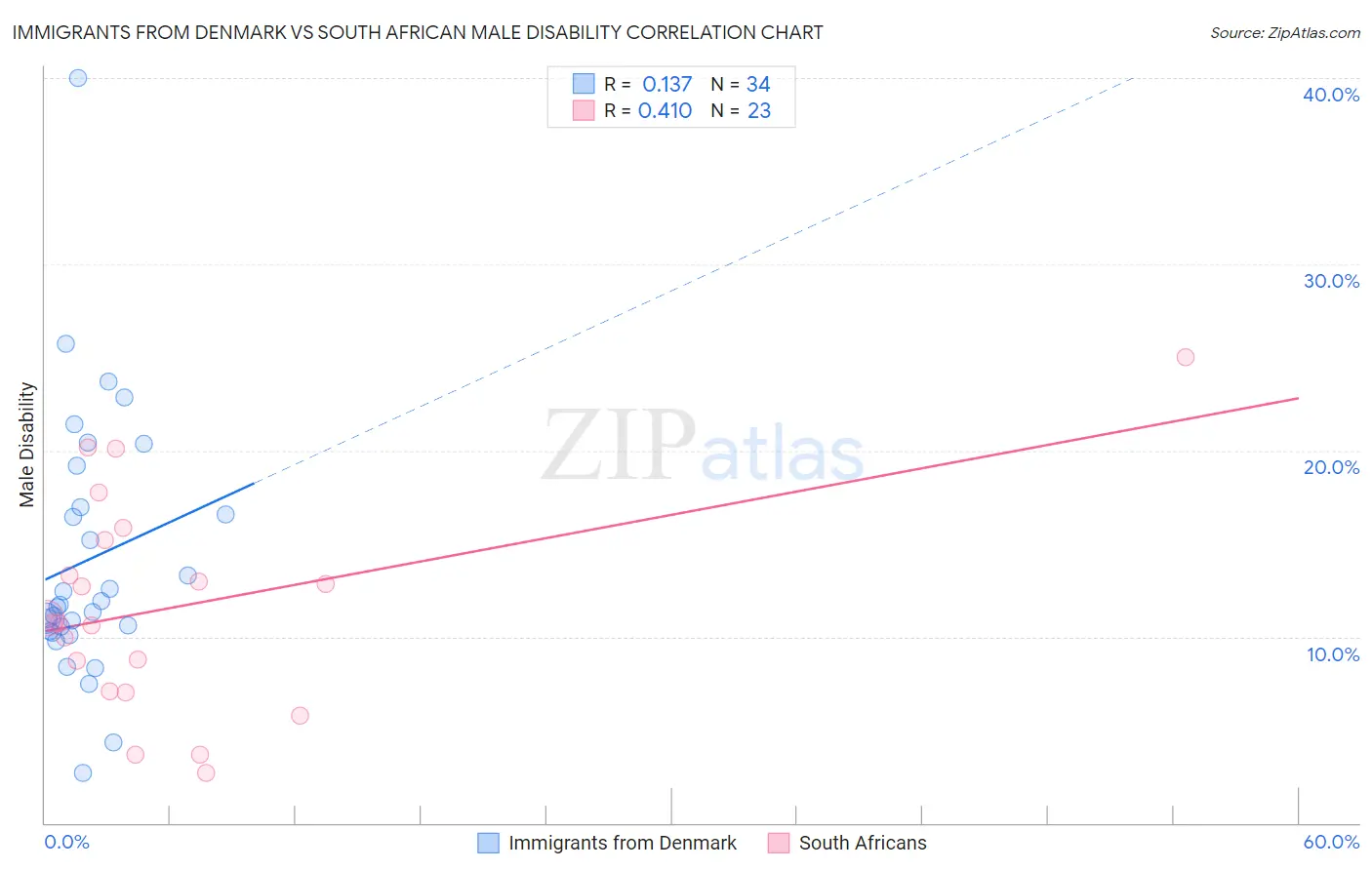 Immigrants from Denmark vs South African Male Disability