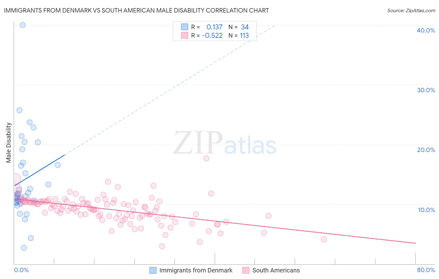 Immigrants from Denmark vs South American Male Disability