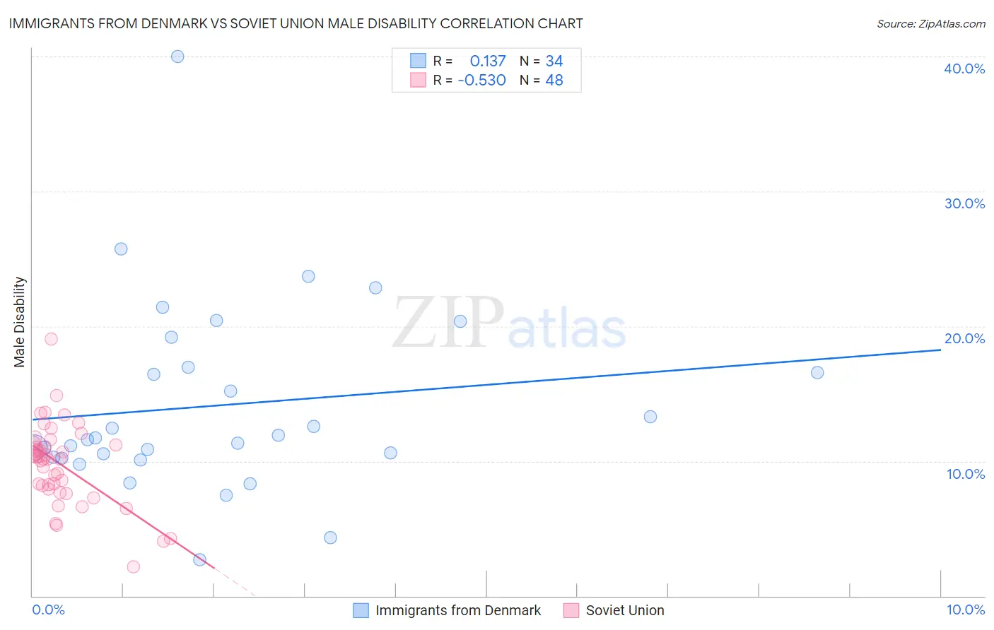 Immigrants from Denmark vs Soviet Union Male Disability