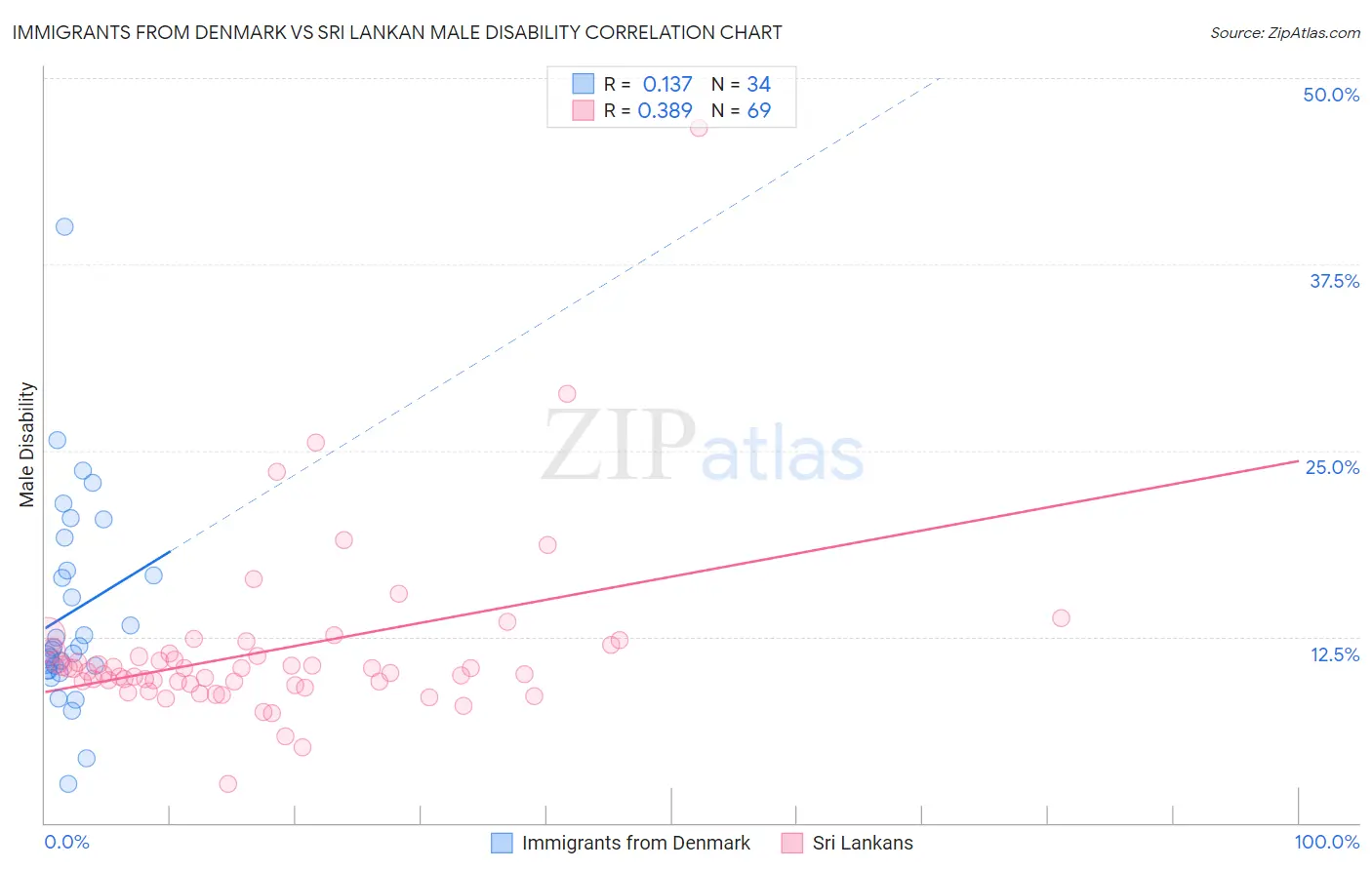 Immigrants from Denmark vs Sri Lankan Male Disability