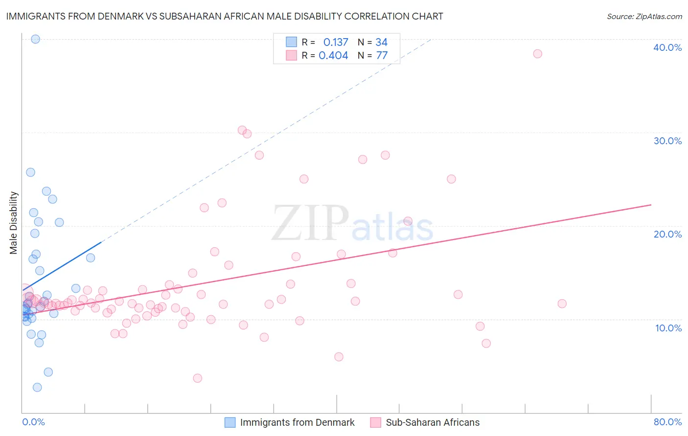 Immigrants from Denmark vs Subsaharan African Male Disability