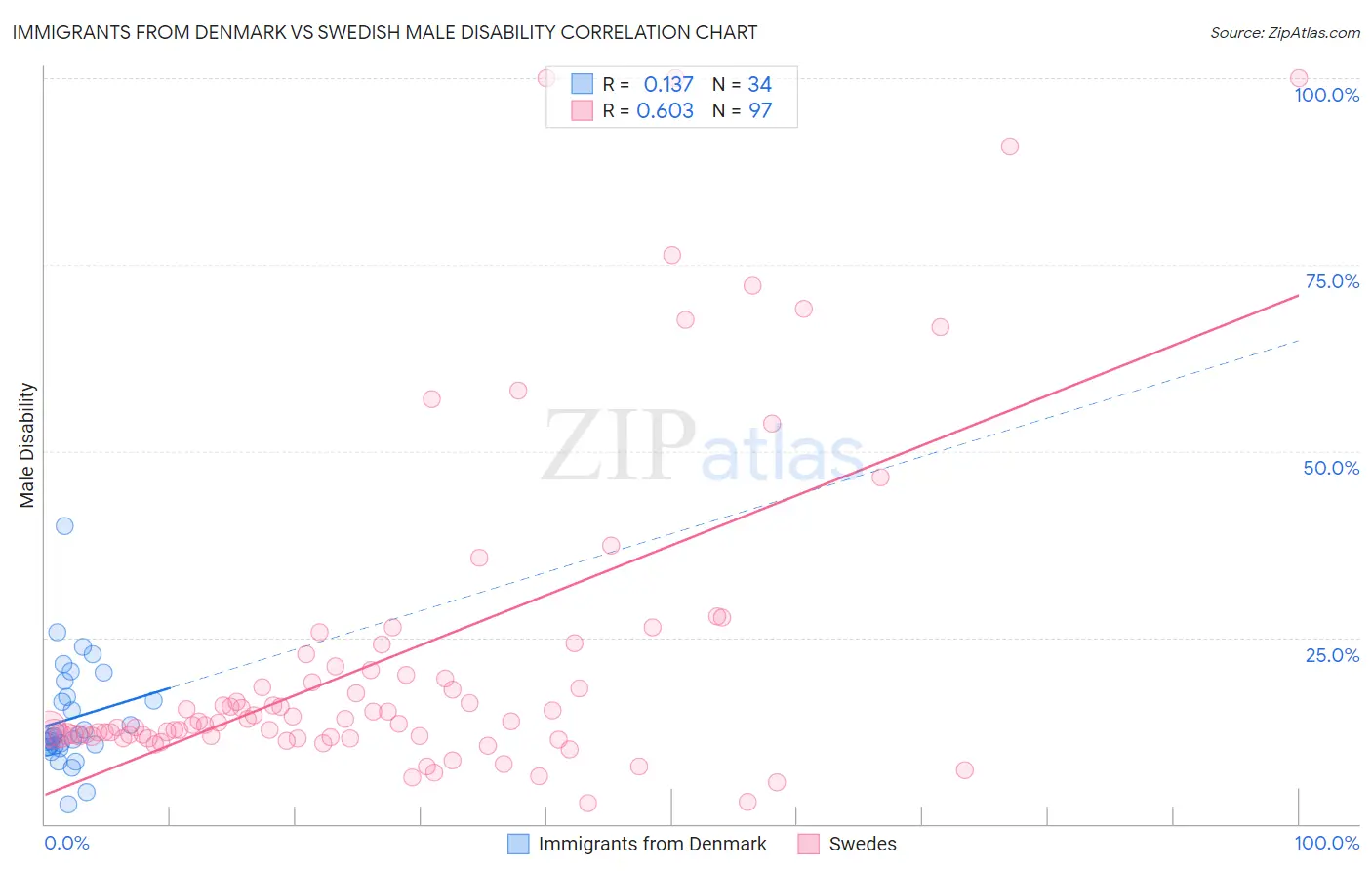 Immigrants from Denmark vs Swedish Male Disability