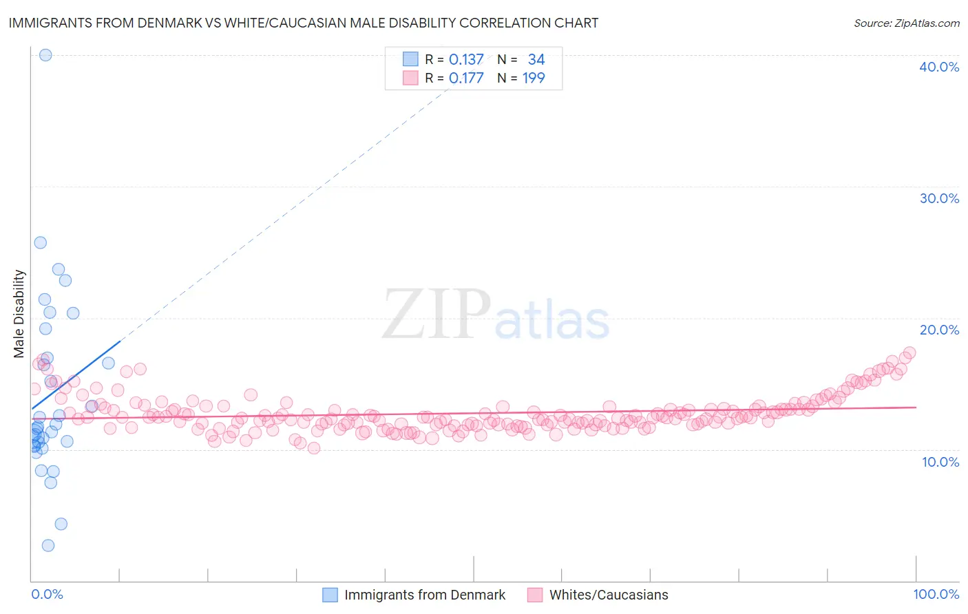 Immigrants from Denmark vs White/Caucasian Male Disability