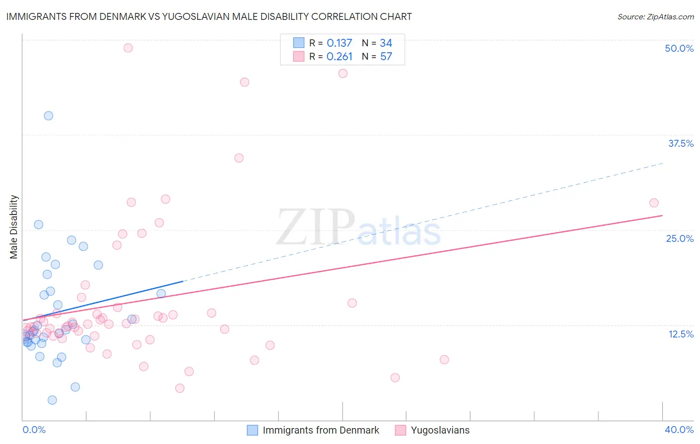 Immigrants from Denmark vs Yugoslavian Male Disability