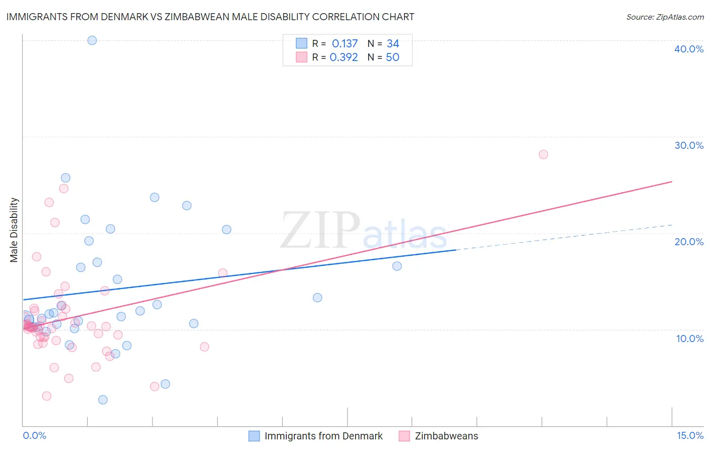 Immigrants from Denmark vs Zimbabwean Male Disability