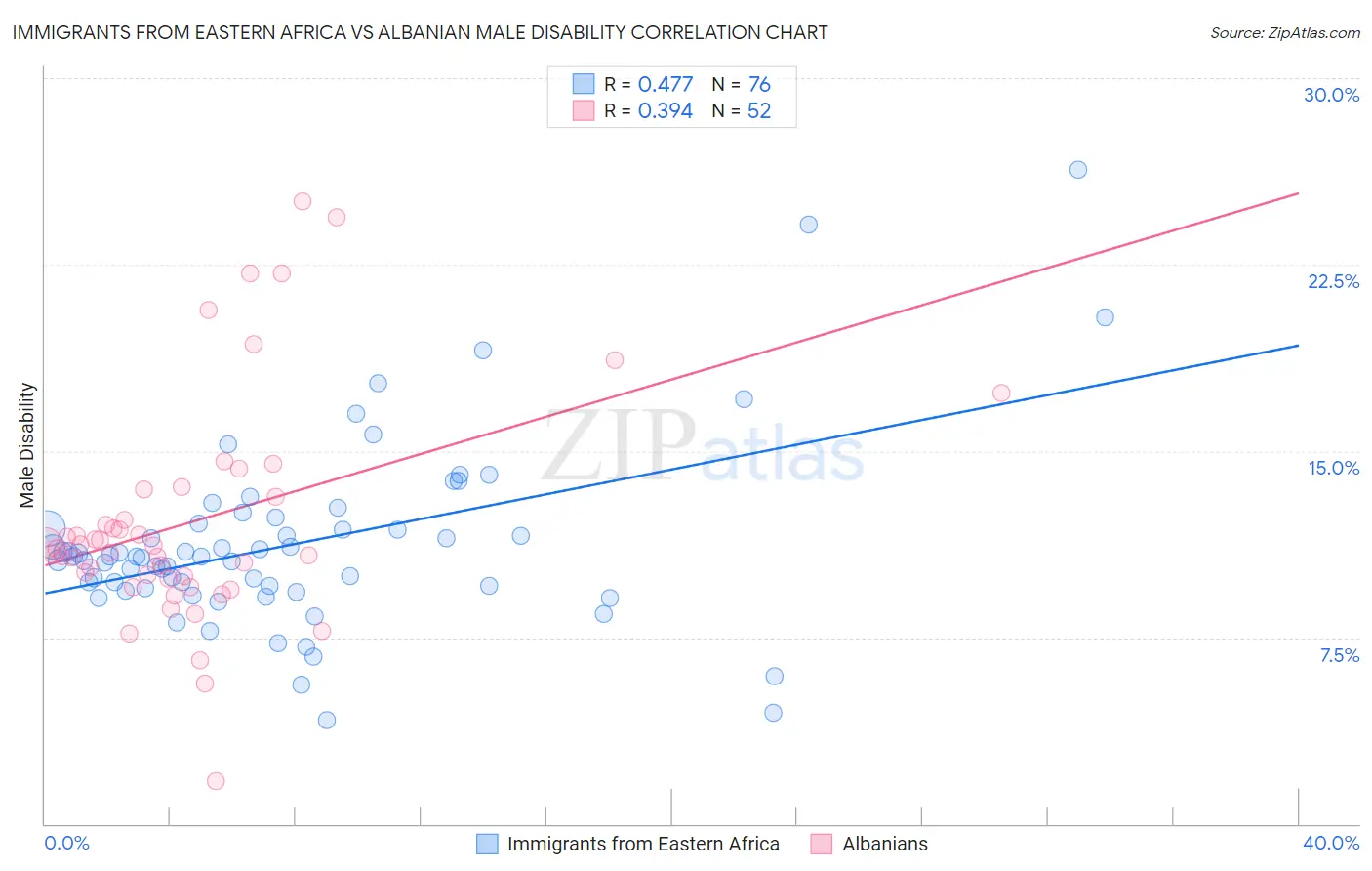 Immigrants from Eastern Africa vs Albanian Male Disability