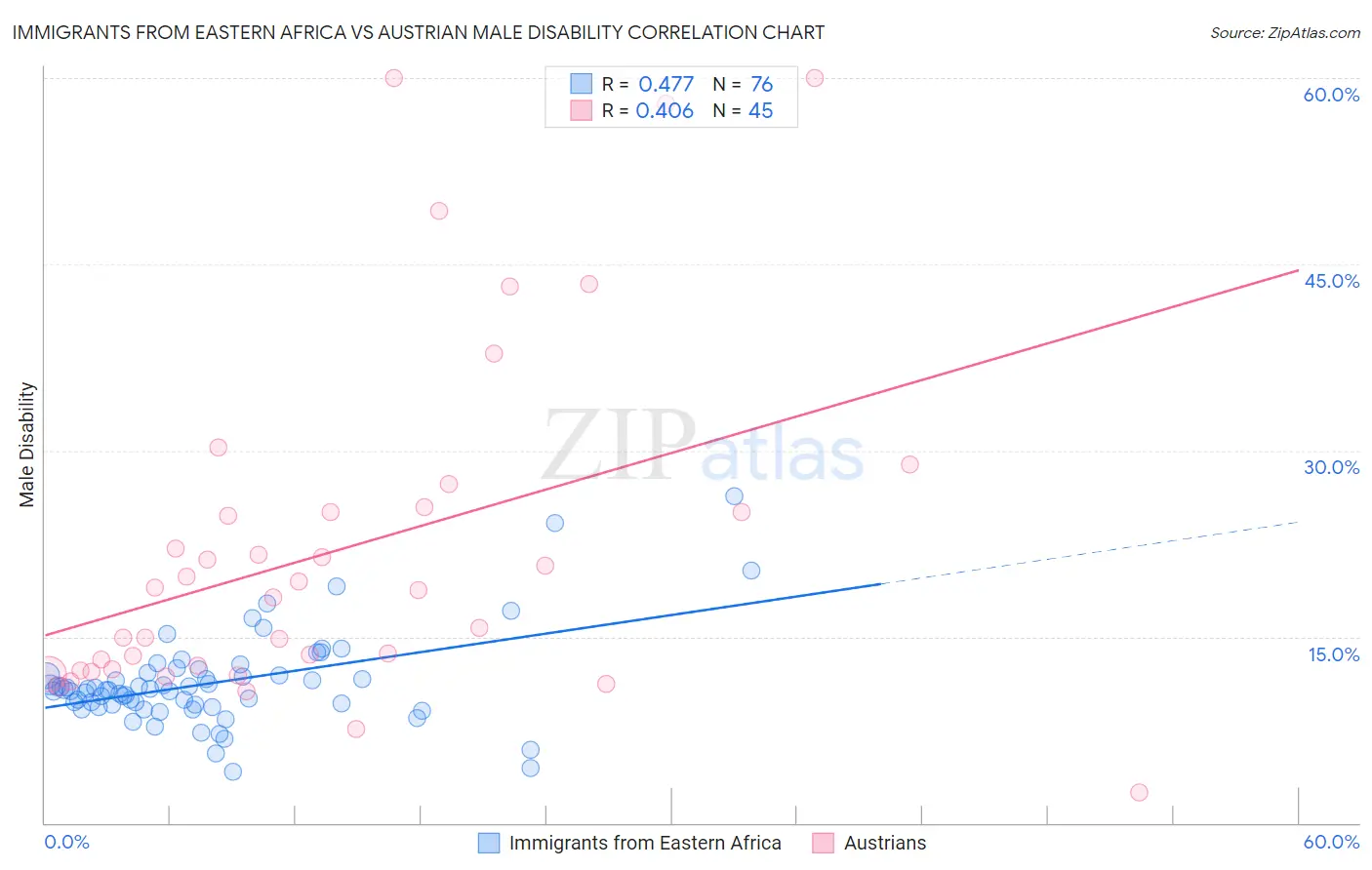 Immigrants from Eastern Africa vs Austrian Male Disability