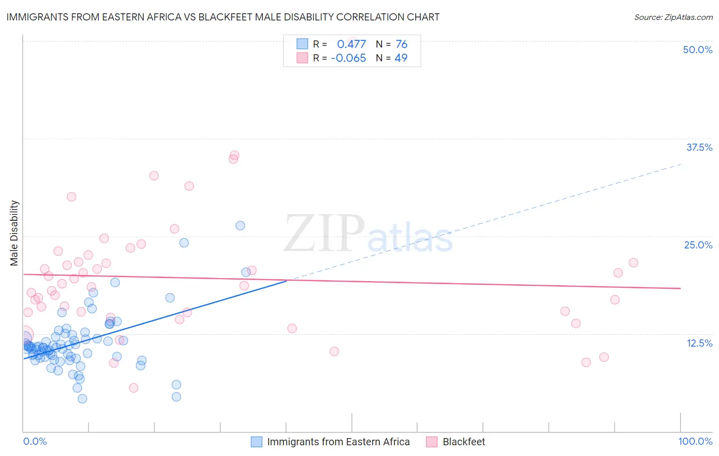 Immigrants from Eastern Africa vs Blackfeet Male Disability