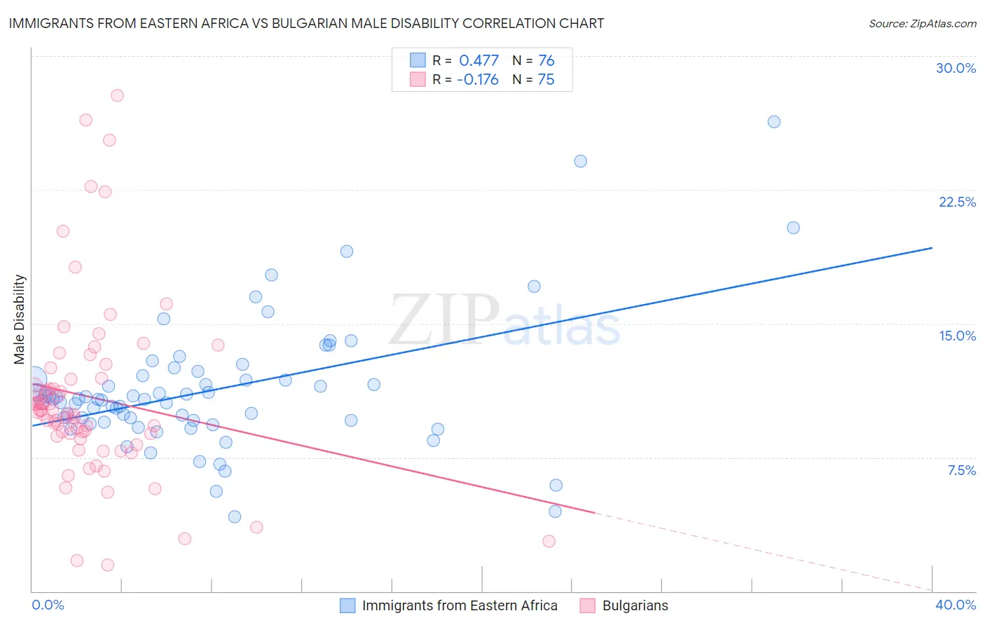 Immigrants from Eastern Africa vs Bulgarian Male Disability