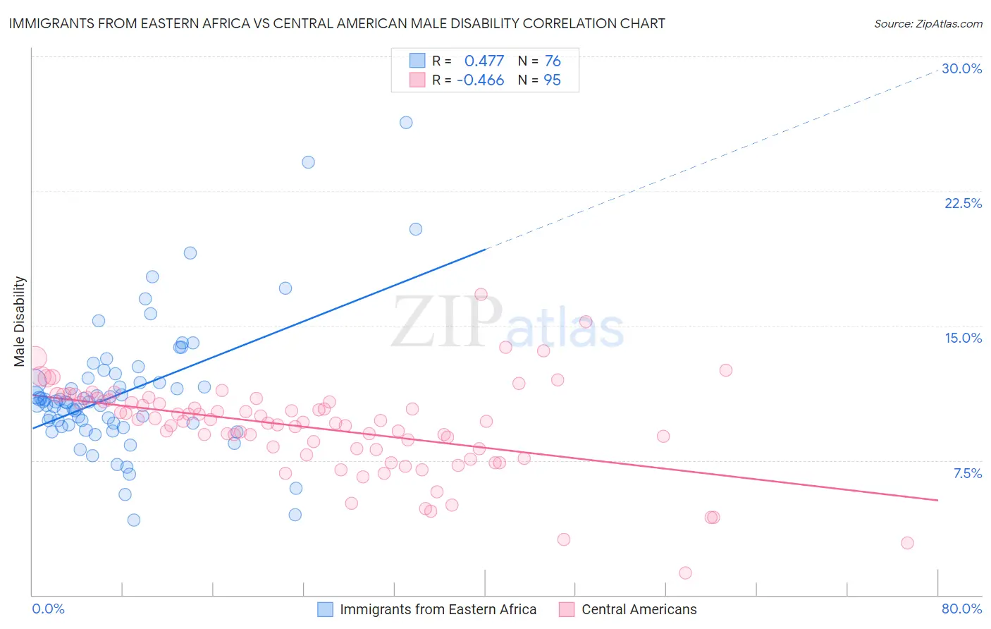 Immigrants from Eastern Africa vs Central American Male Disability