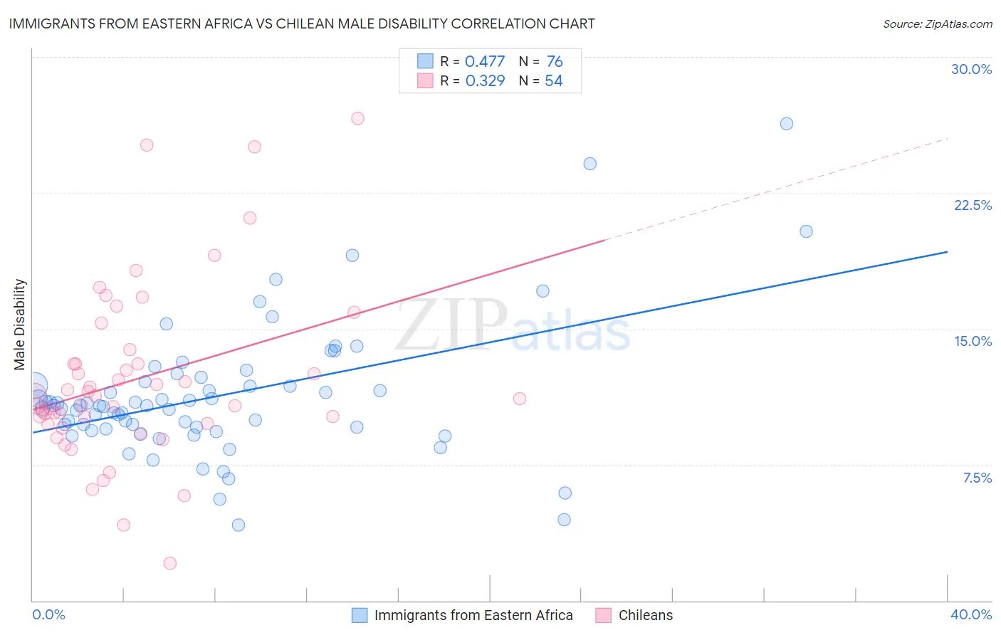 Immigrants from Eastern Africa vs Chilean Male Disability