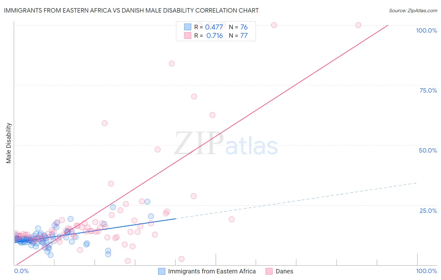 Immigrants from Eastern Africa vs Danish Male Disability