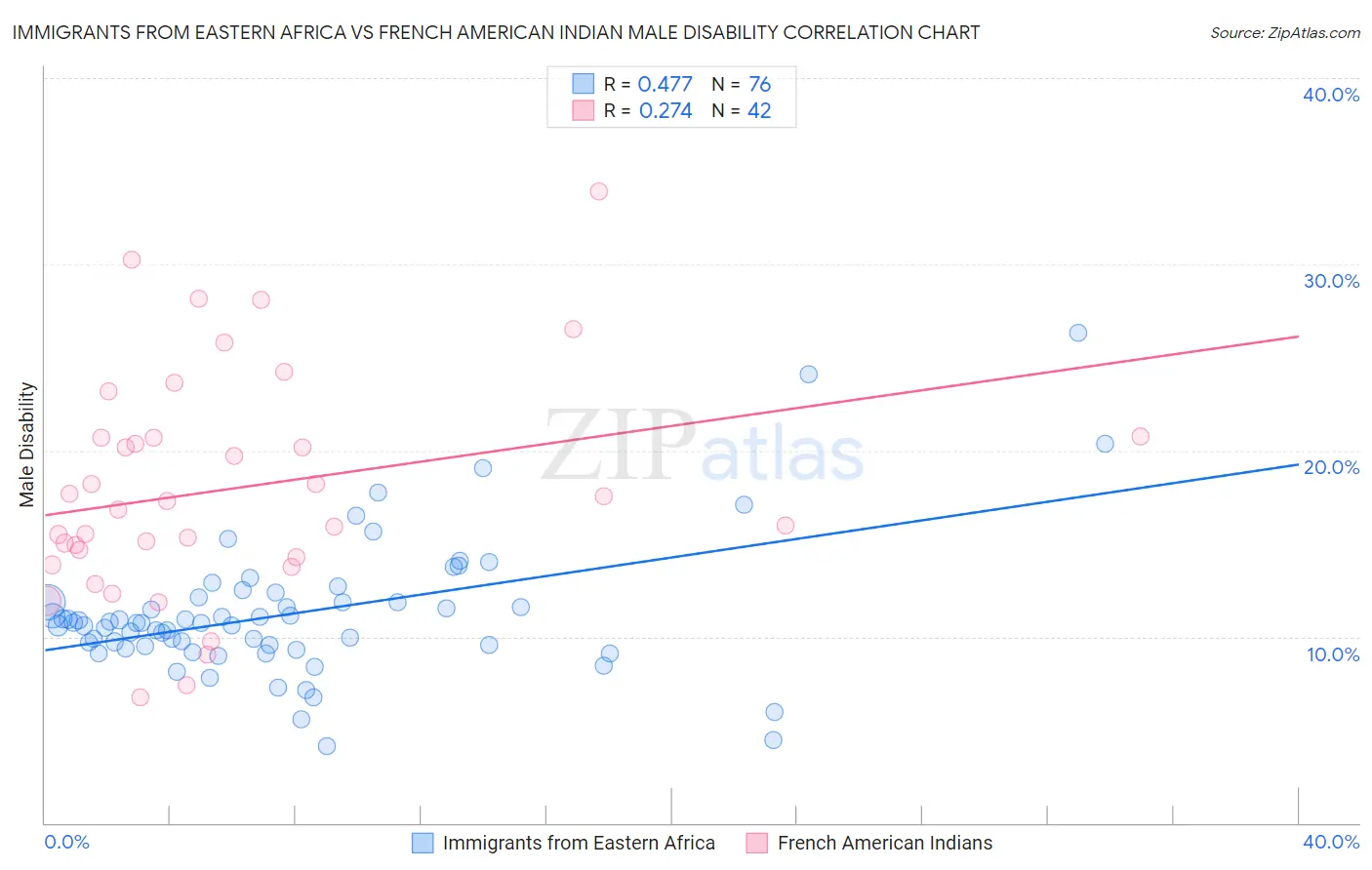 Immigrants from Eastern Africa vs French American Indian Male Disability