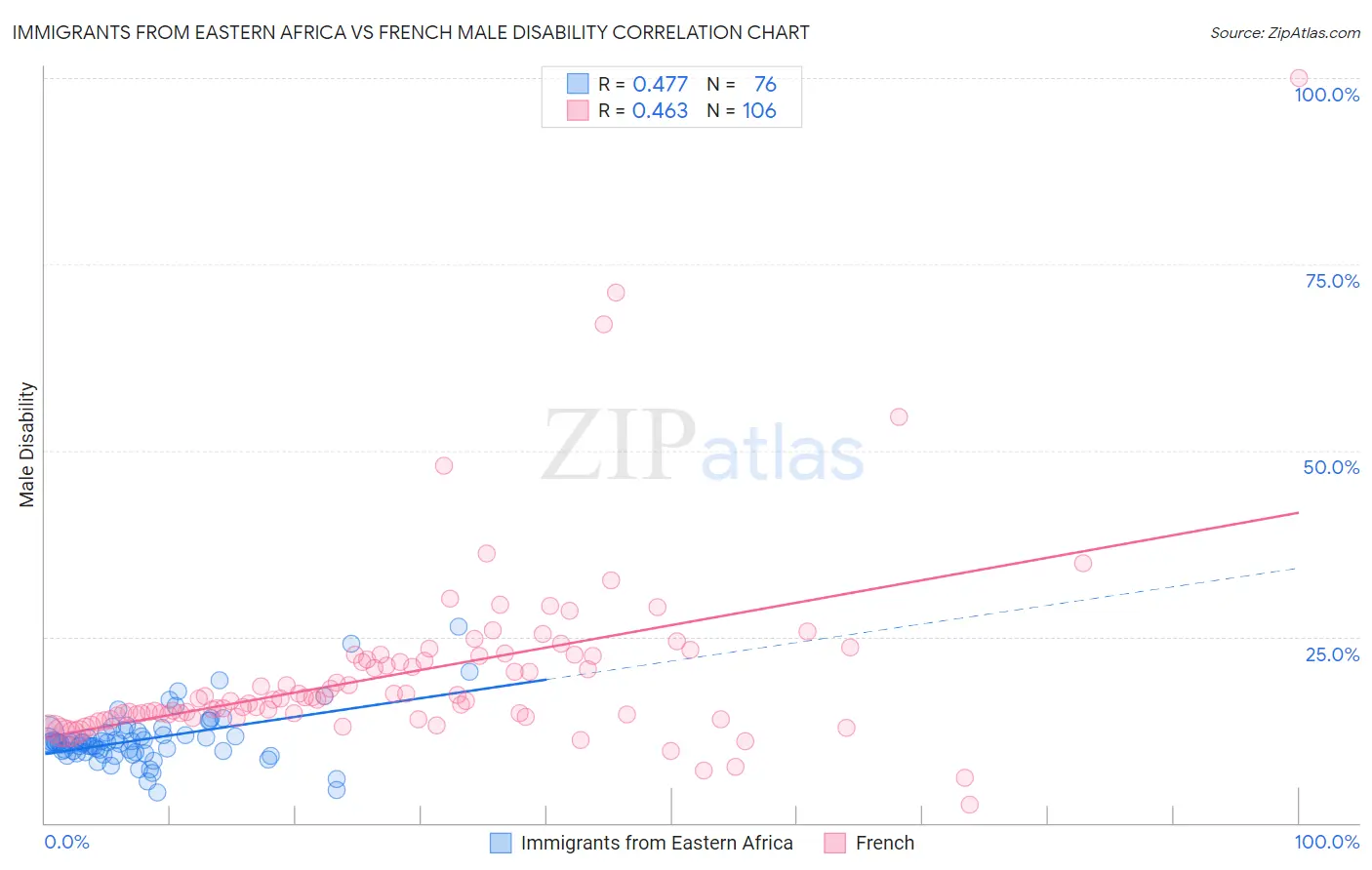 Immigrants from Eastern Africa vs French Male Disability