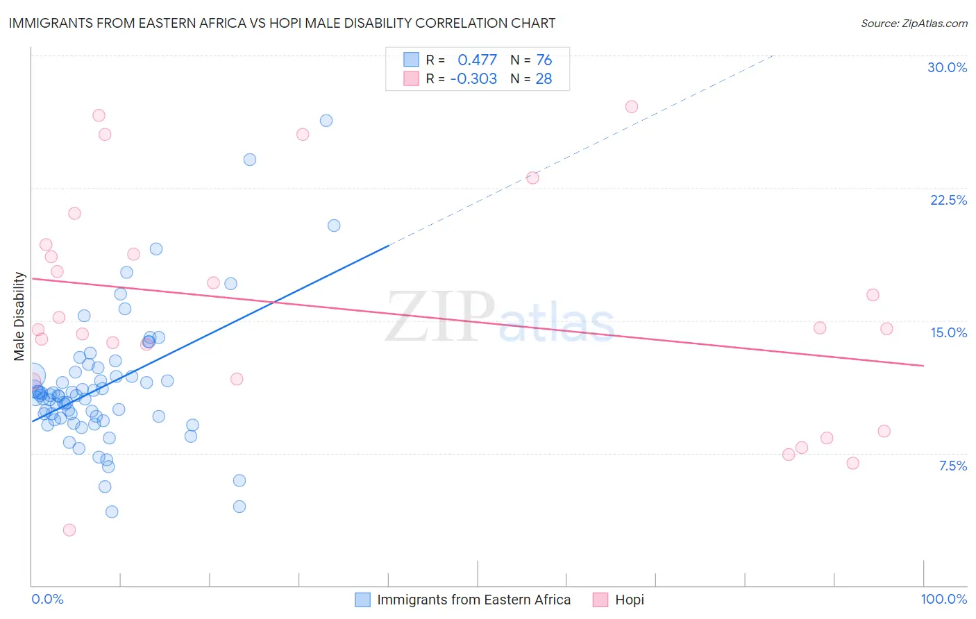 Immigrants from Eastern Africa vs Hopi Male Disability