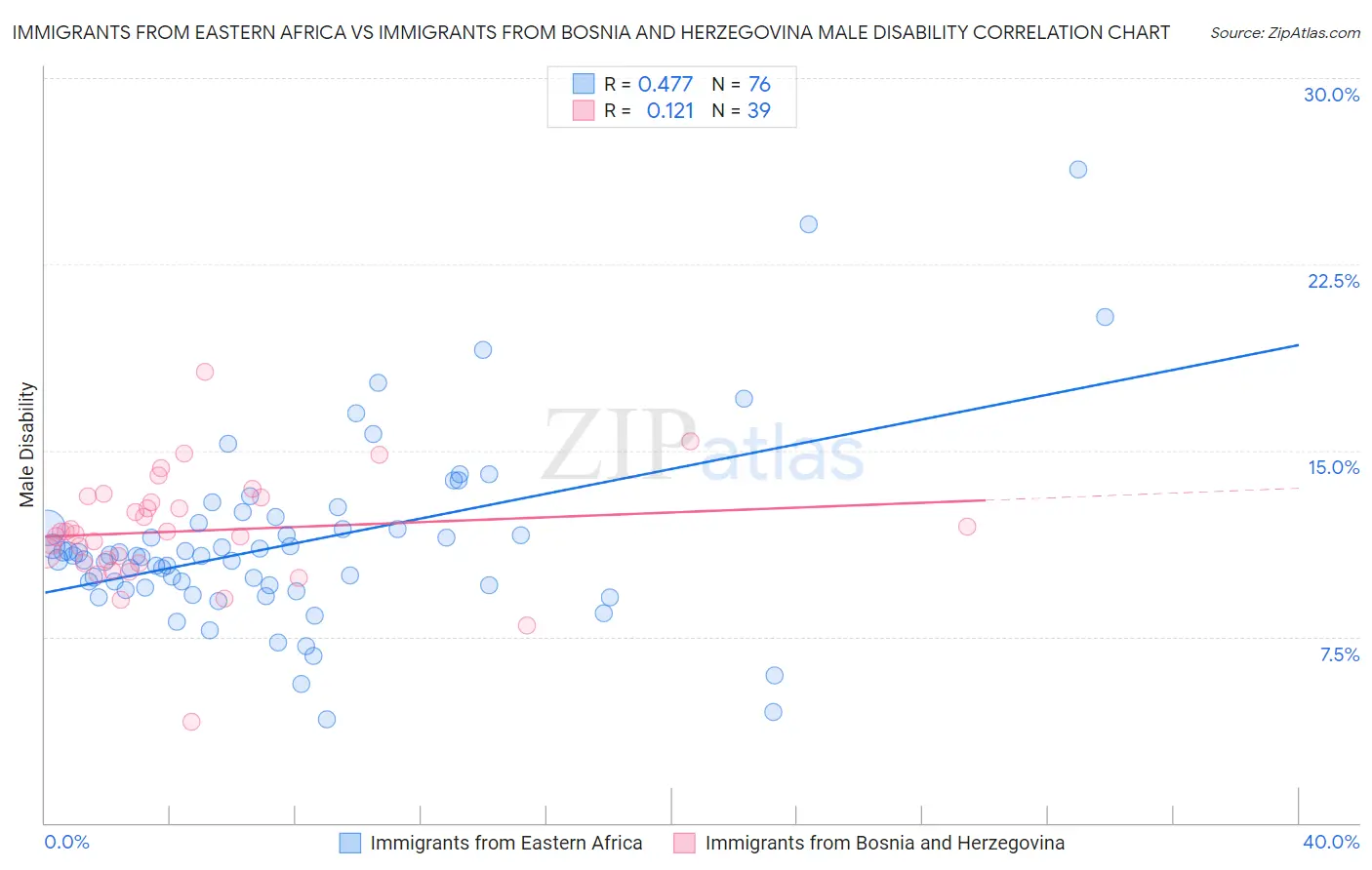 Immigrants from Eastern Africa vs Immigrants from Bosnia and Herzegovina Male Disability