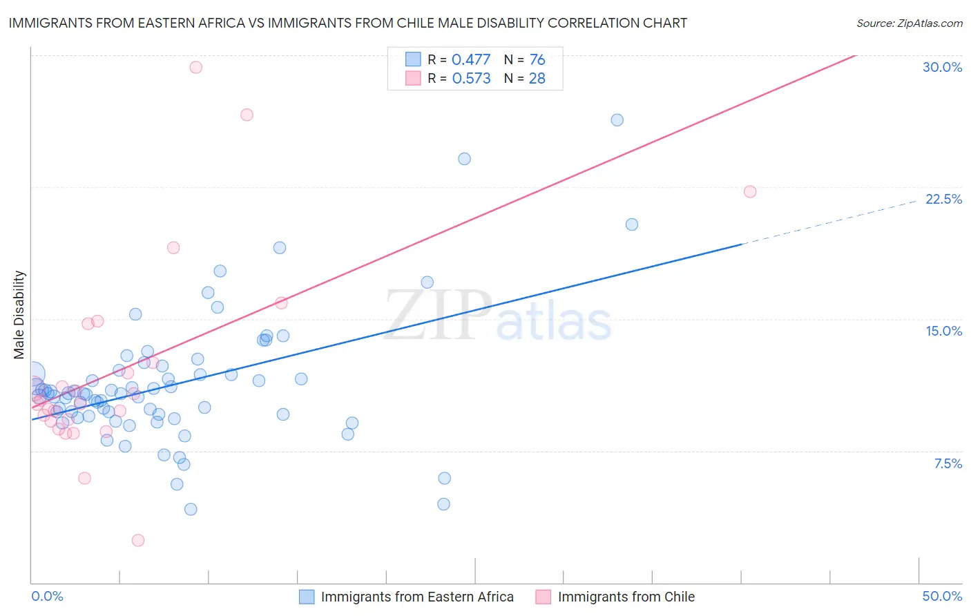 Immigrants from Eastern Africa vs Immigrants from Chile Male Disability