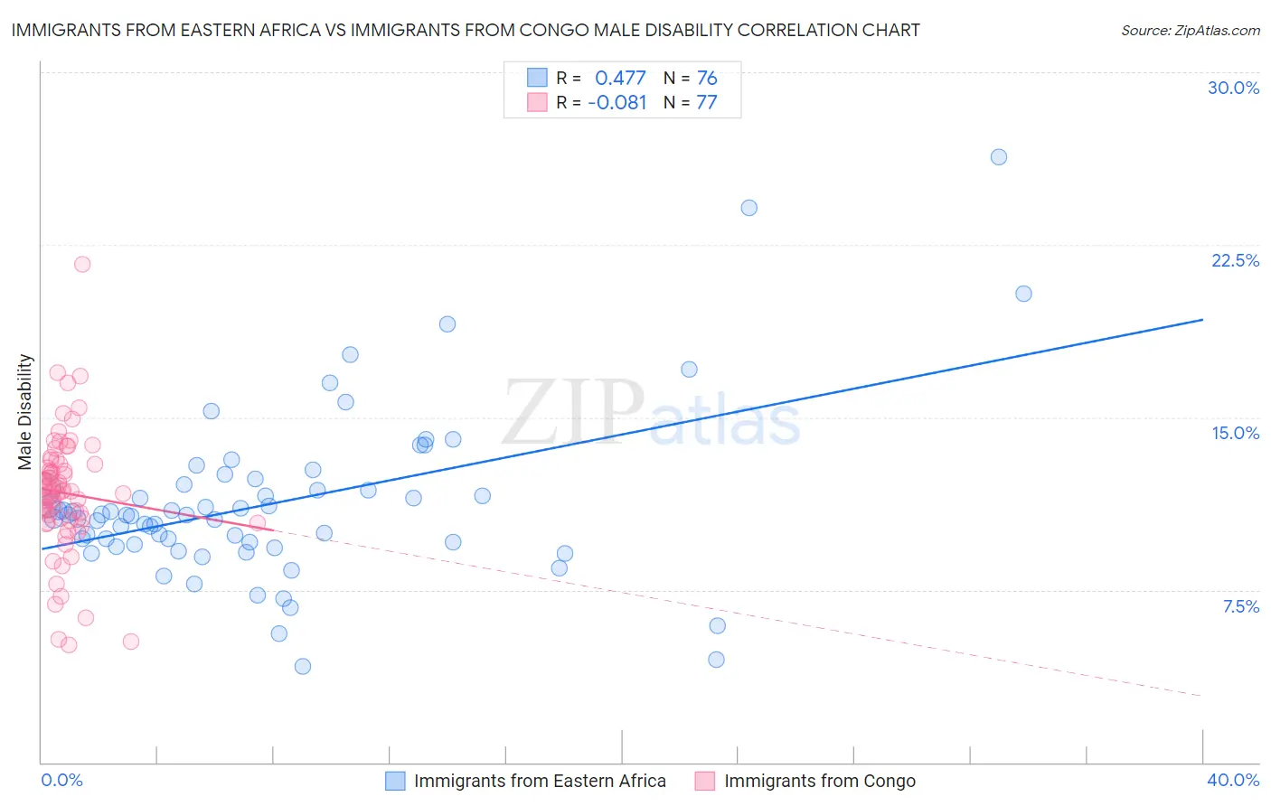 Immigrants from Eastern Africa vs Immigrants from Congo Male Disability