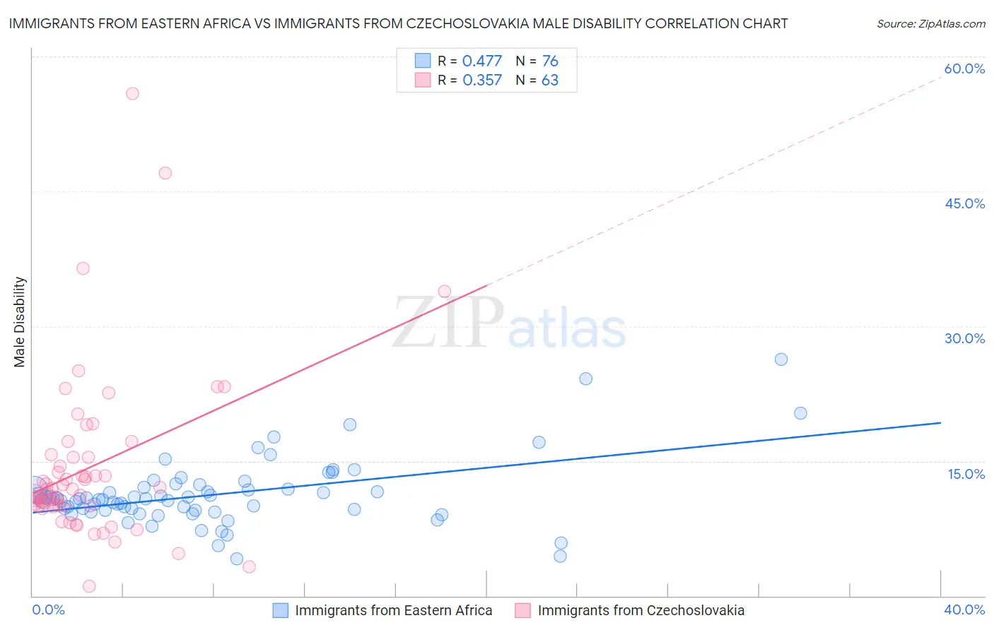 Immigrants from Eastern Africa vs Immigrants from Czechoslovakia Male Disability