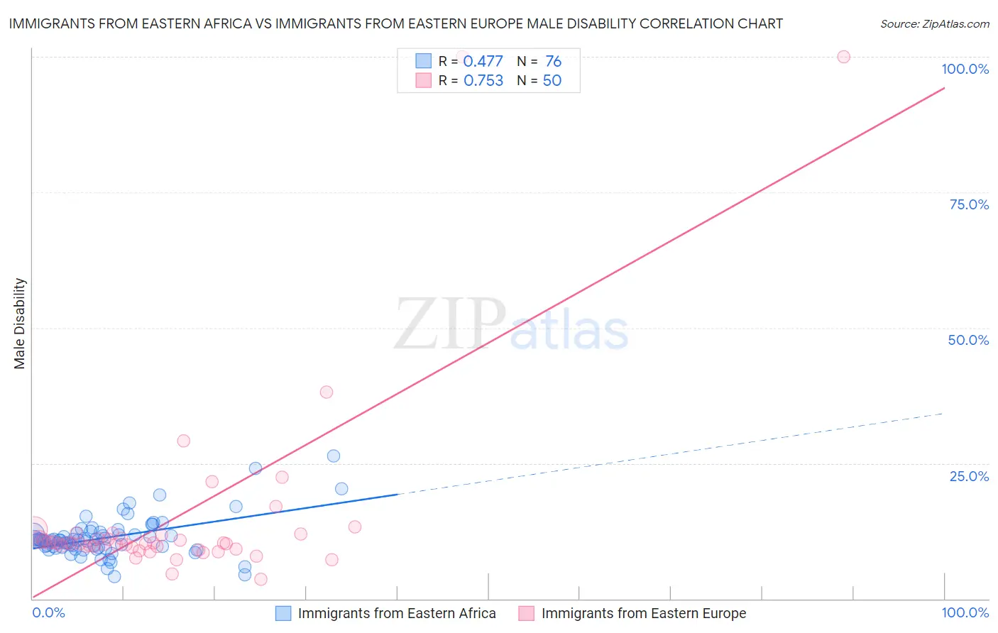 Immigrants from Eastern Africa vs Immigrants from Eastern Europe Male Disability