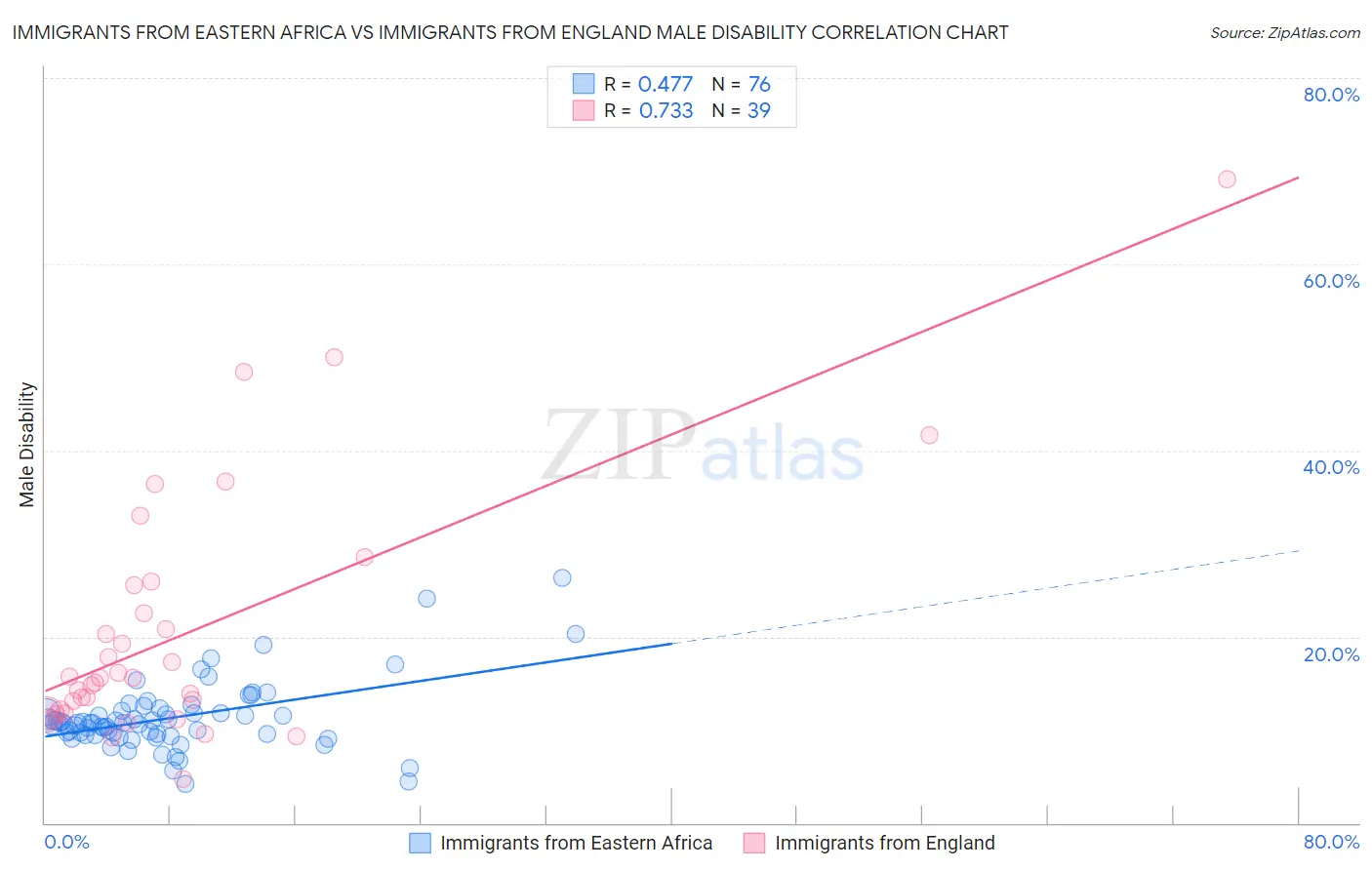 Immigrants from Eastern Africa vs Immigrants from England Male Disability