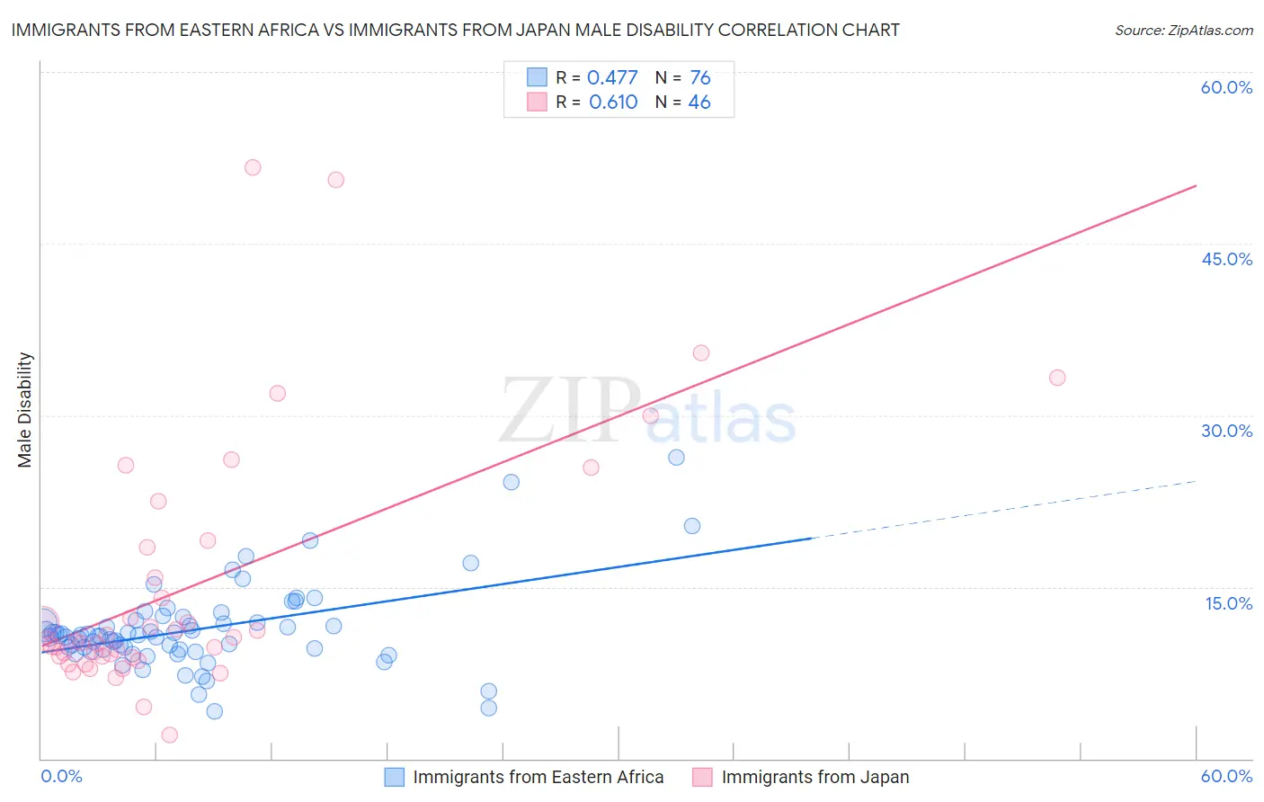 Immigrants from Eastern Africa vs Immigrants from Japan Male Disability