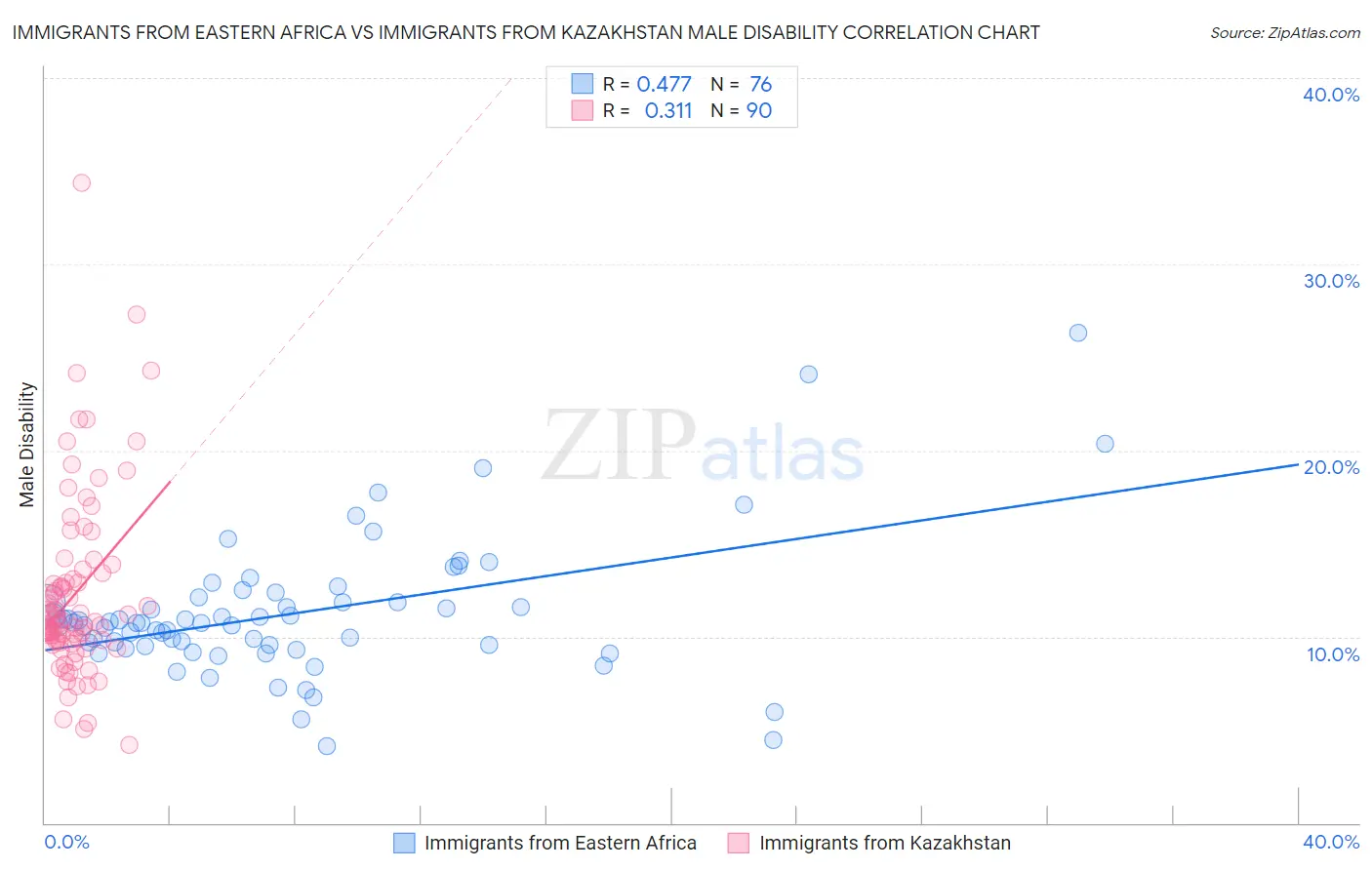 Immigrants from Eastern Africa vs Immigrants from Kazakhstan Male Disability
