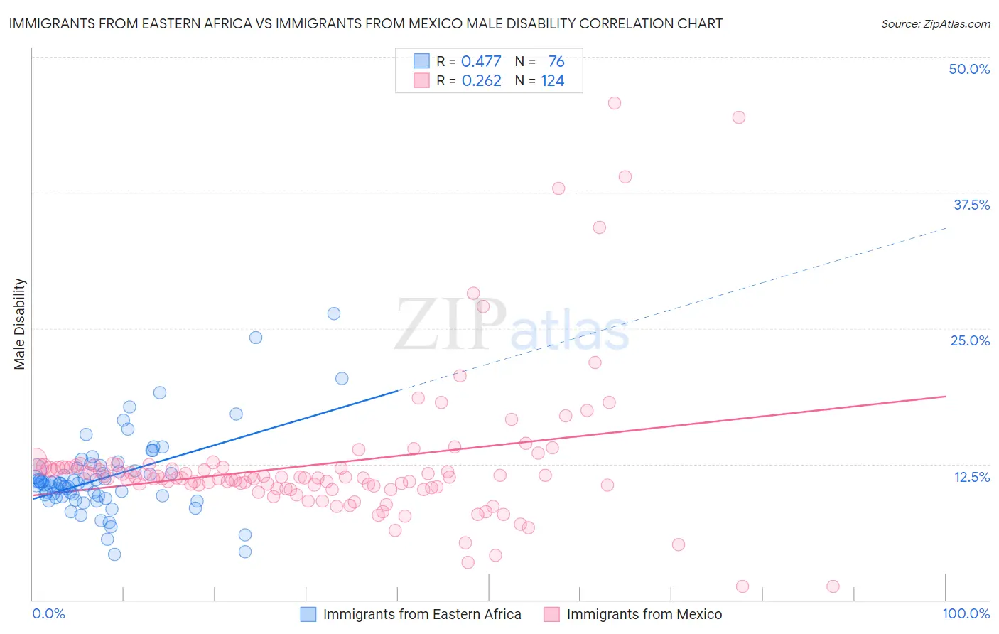 Immigrants from Eastern Africa vs Immigrants from Mexico Male Disability
