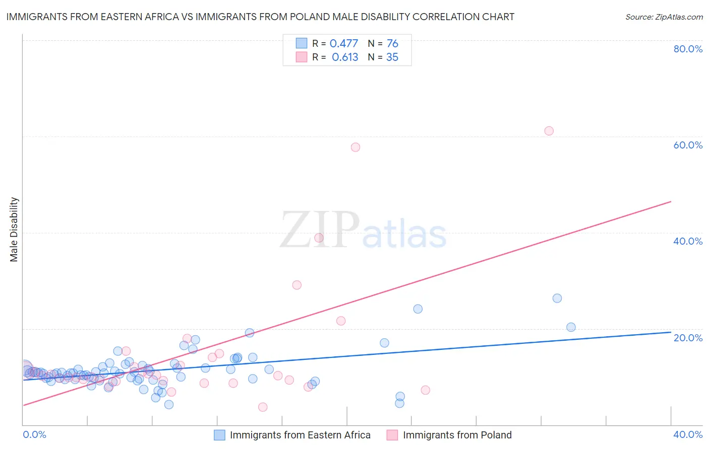 Immigrants from Eastern Africa vs Immigrants from Poland Male Disability
