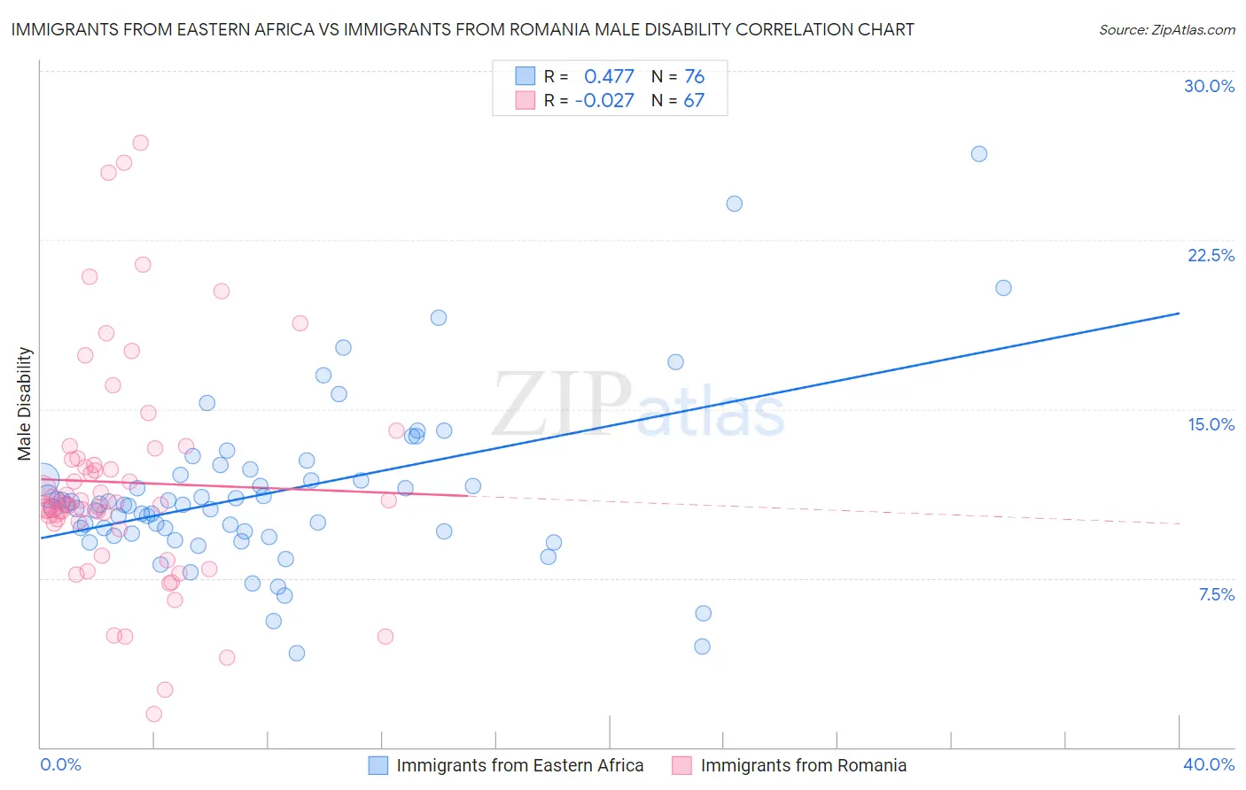 Immigrants from Eastern Africa vs Immigrants from Romania Male Disability