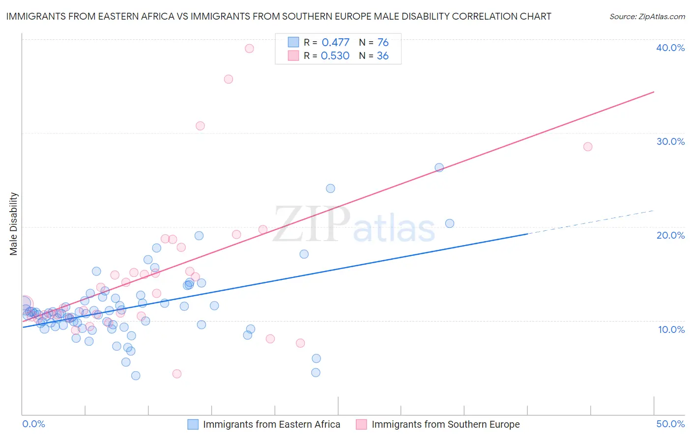 Immigrants from Eastern Africa vs Immigrants from Southern Europe Male Disability