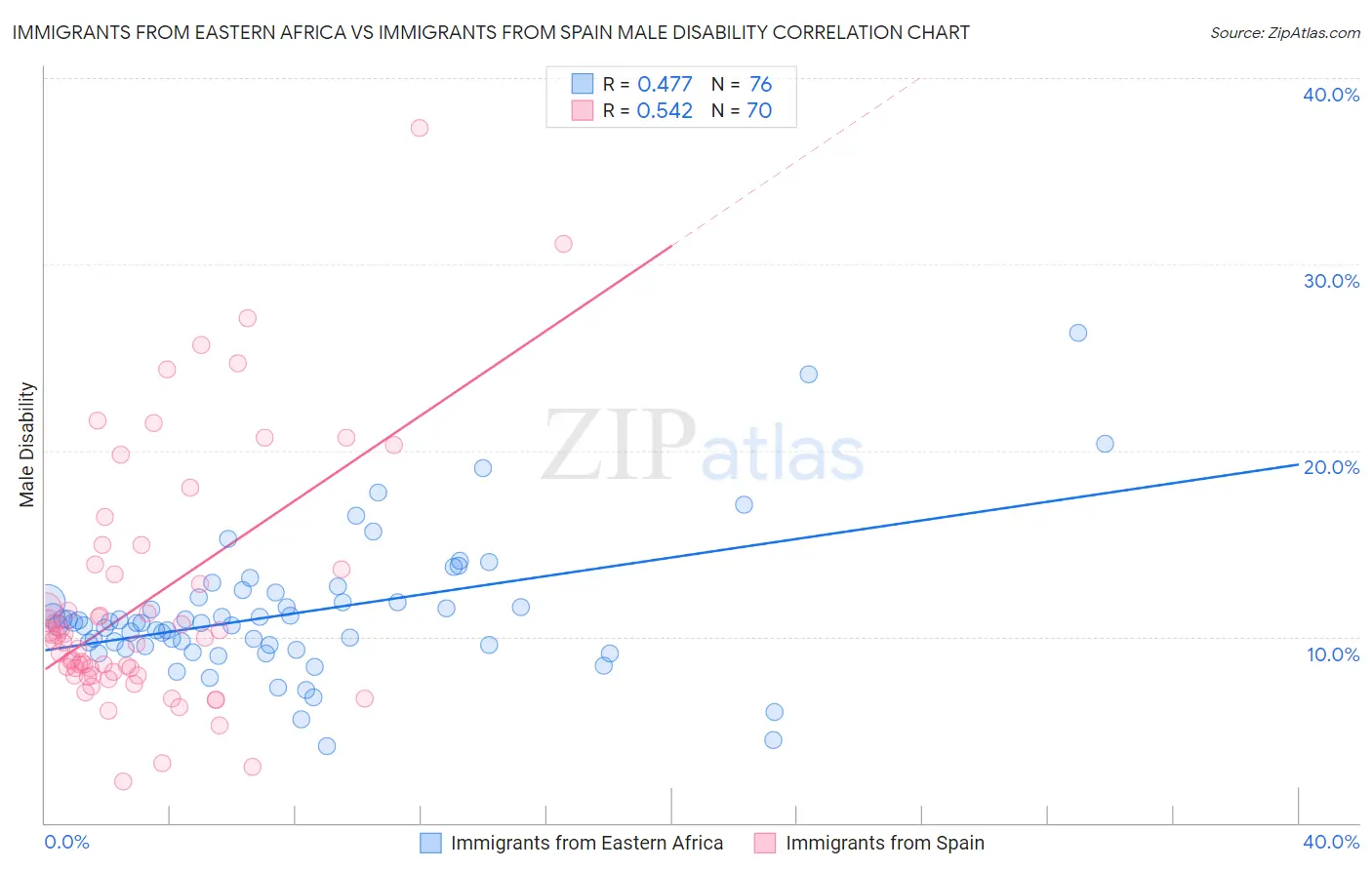 Immigrants from Eastern Africa vs Immigrants from Spain Male Disability