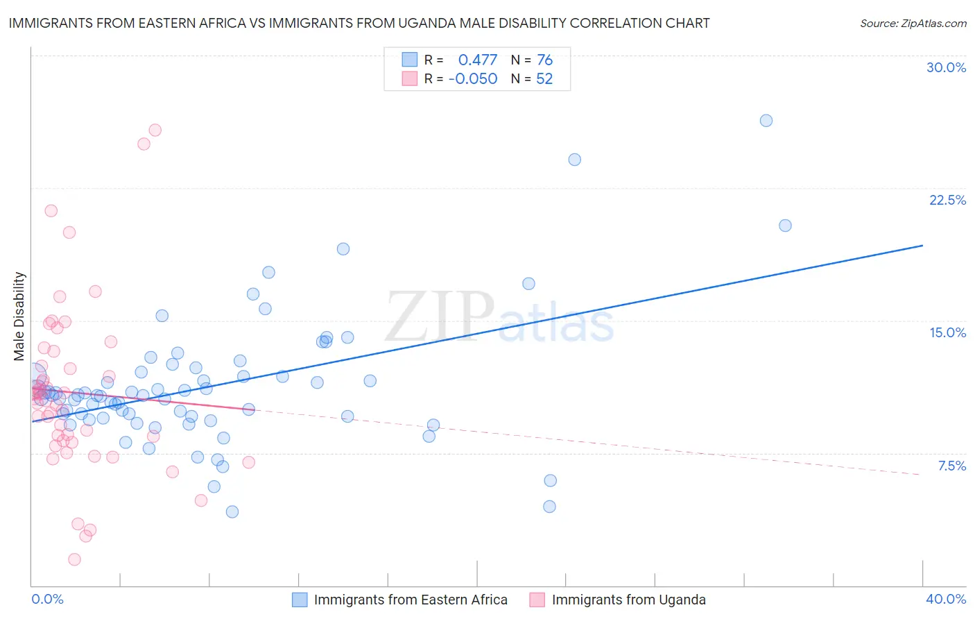 Immigrants from Eastern Africa vs Immigrants from Uganda Male Disability