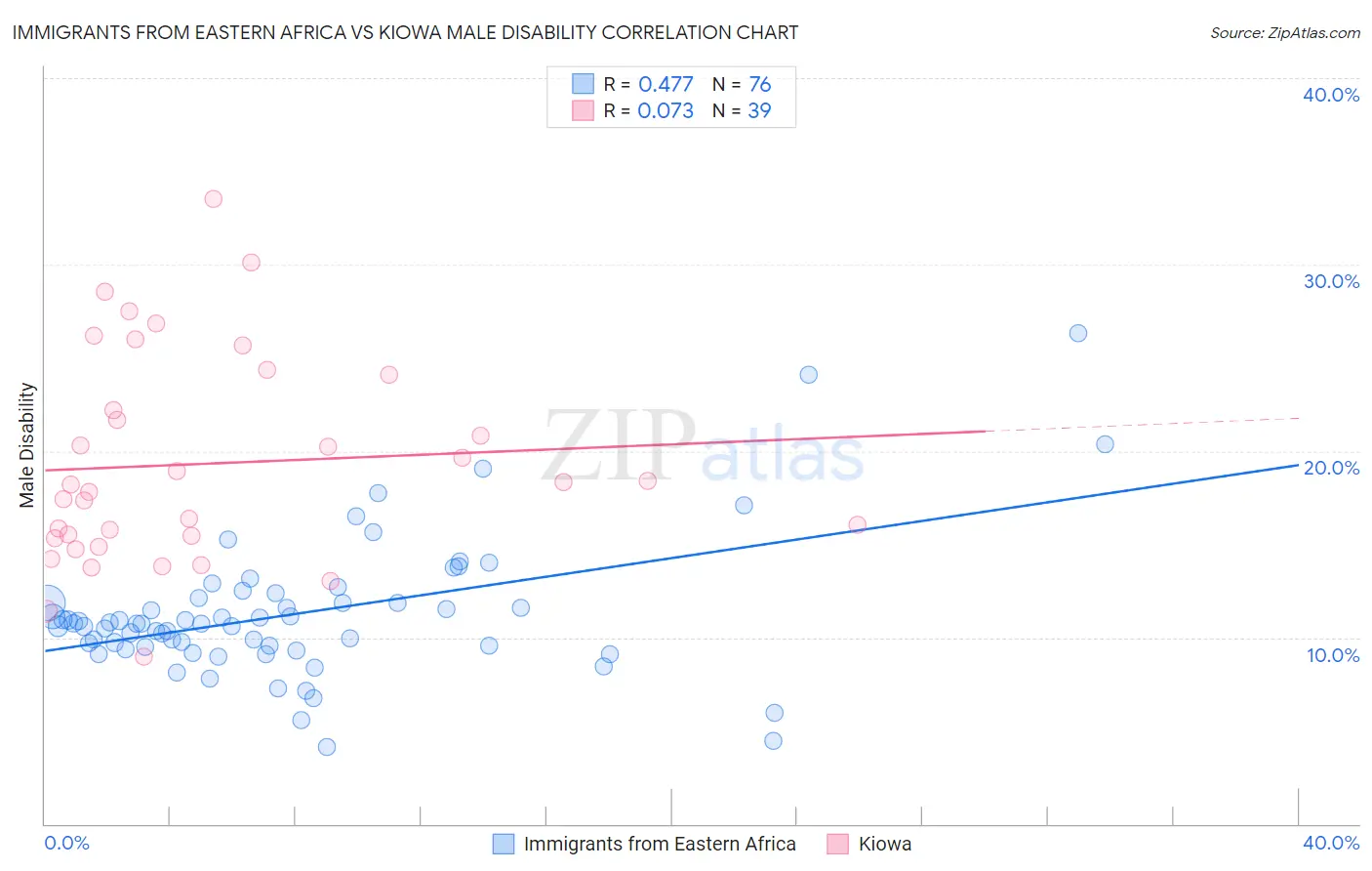 Immigrants from Eastern Africa vs Kiowa Male Disability