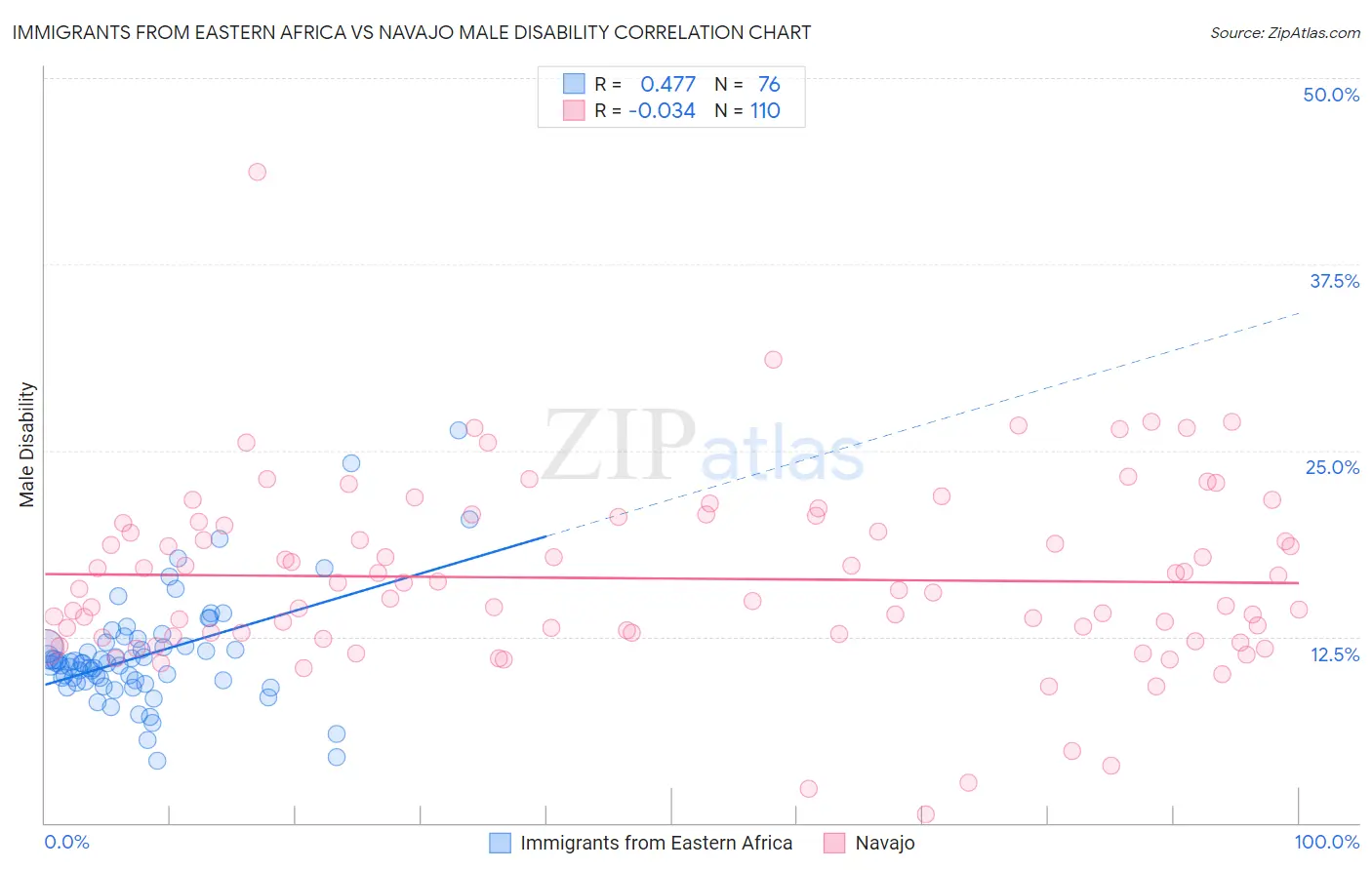 Immigrants from Eastern Africa vs Navajo Male Disability