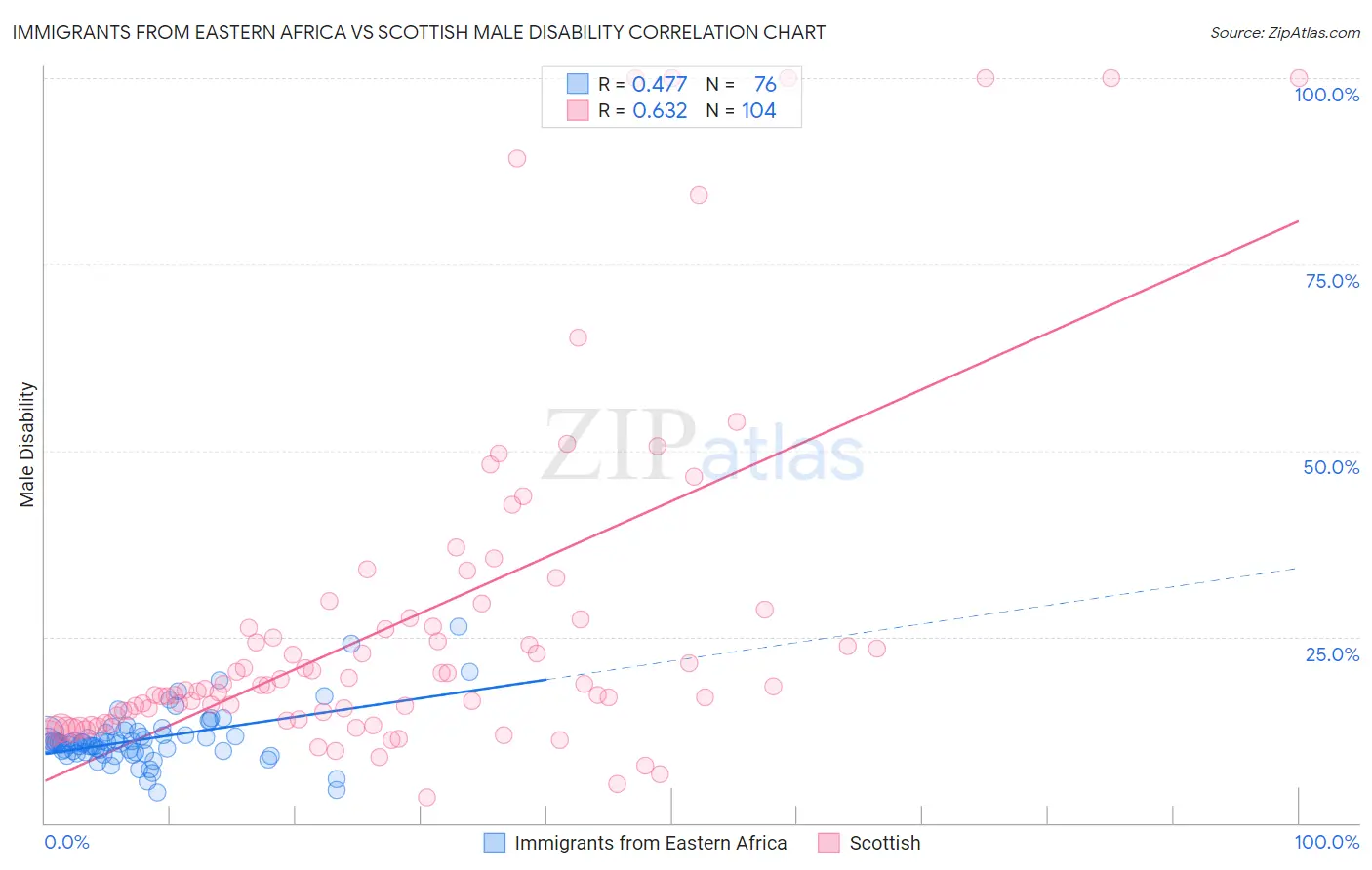 Immigrants from Eastern Africa vs Scottish Male Disability