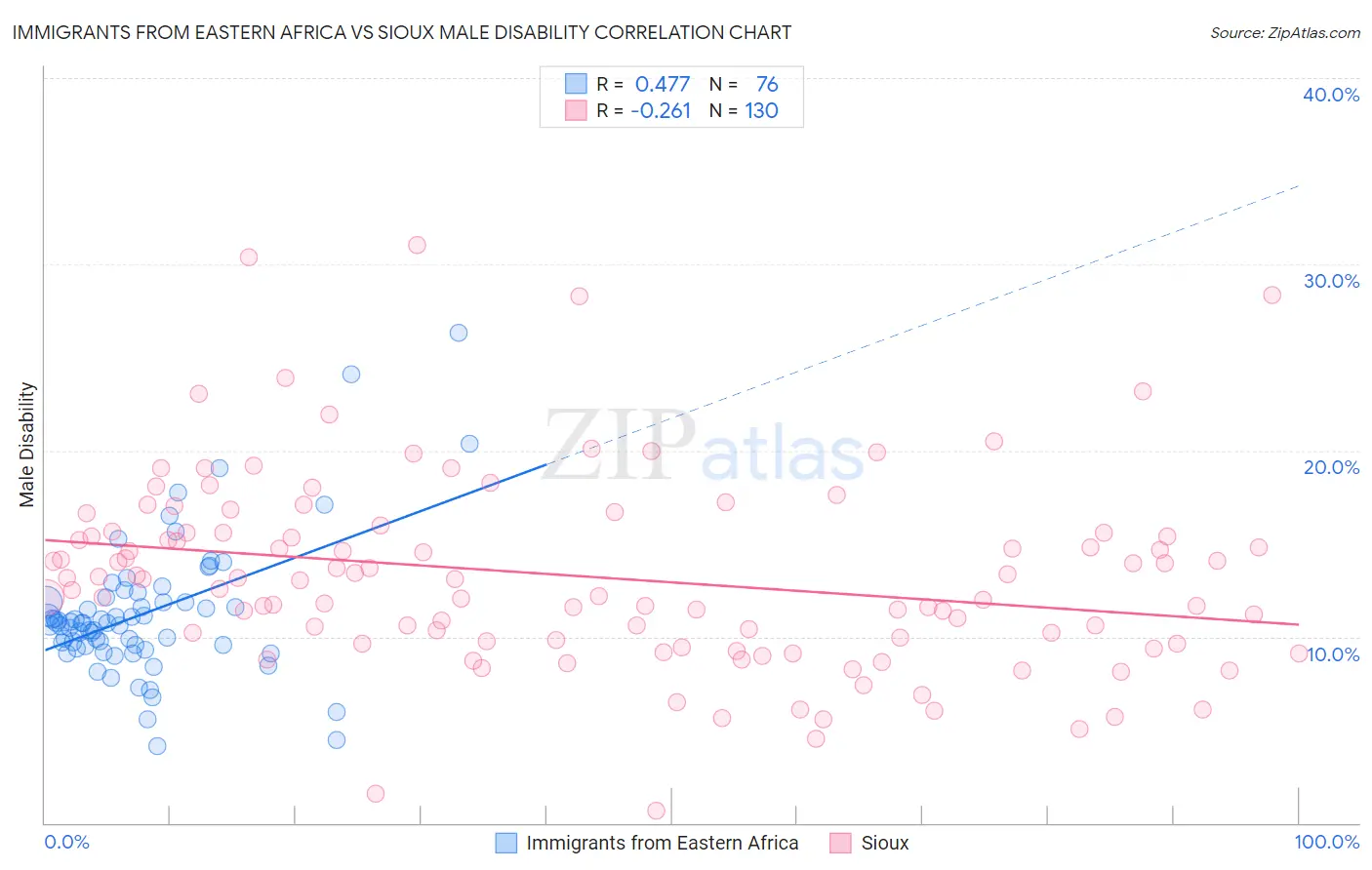 Immigrants from Eastern Africa vs Sioux Male Disability