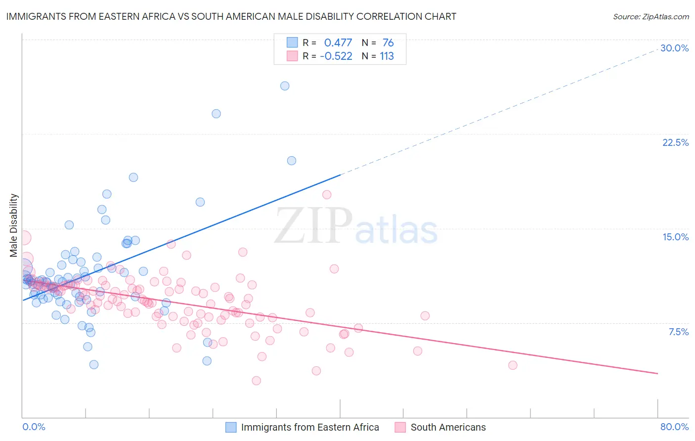 Immigrants from Eastern Africa vs South American Male Disability