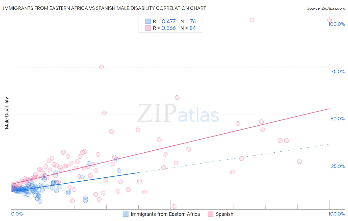 Immigrants from Eastern Africa vs Spanish Male Disability