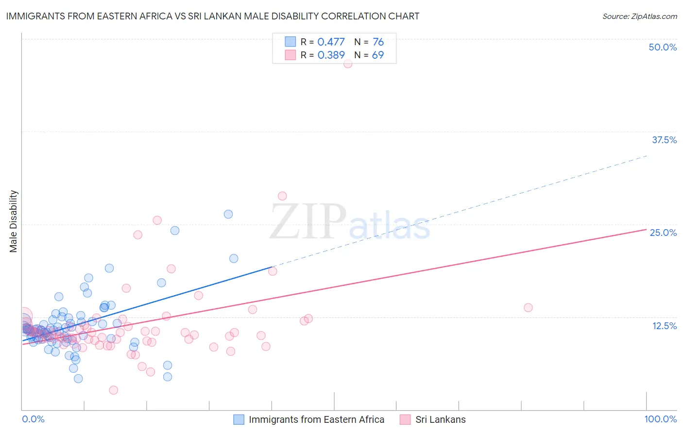 Immigrants from Eastern Africa vs Sri Lankan Male Disability