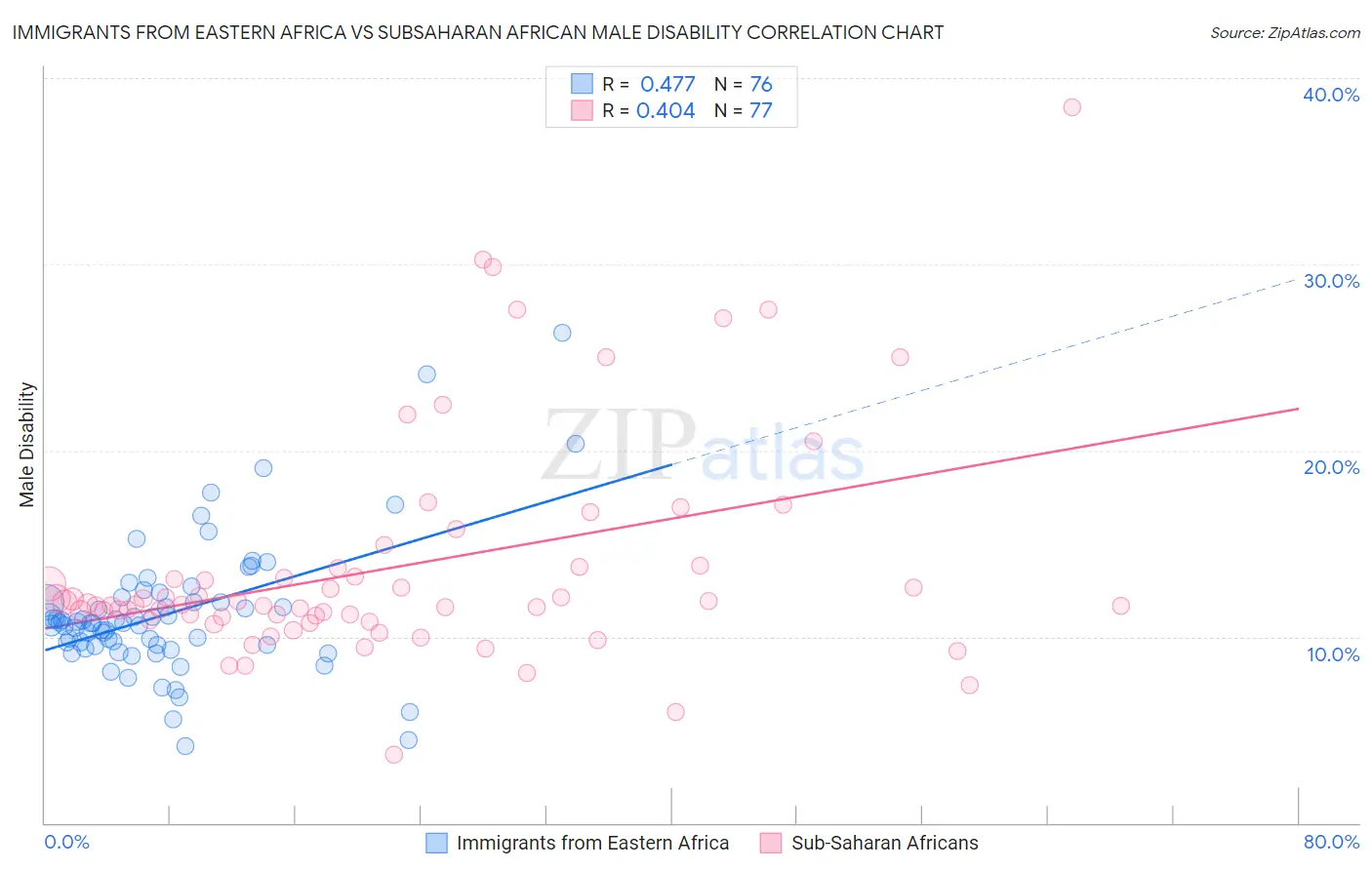 Immigrants from Eastern Africa vs Subsaharan African Male Disability