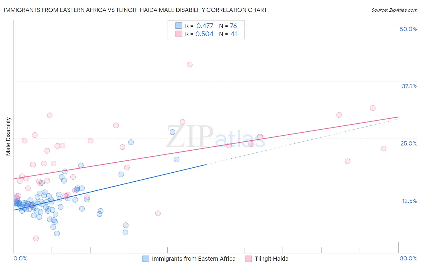 Immigrants from Eastern Africa vs Tlingit-Haida Male Disability