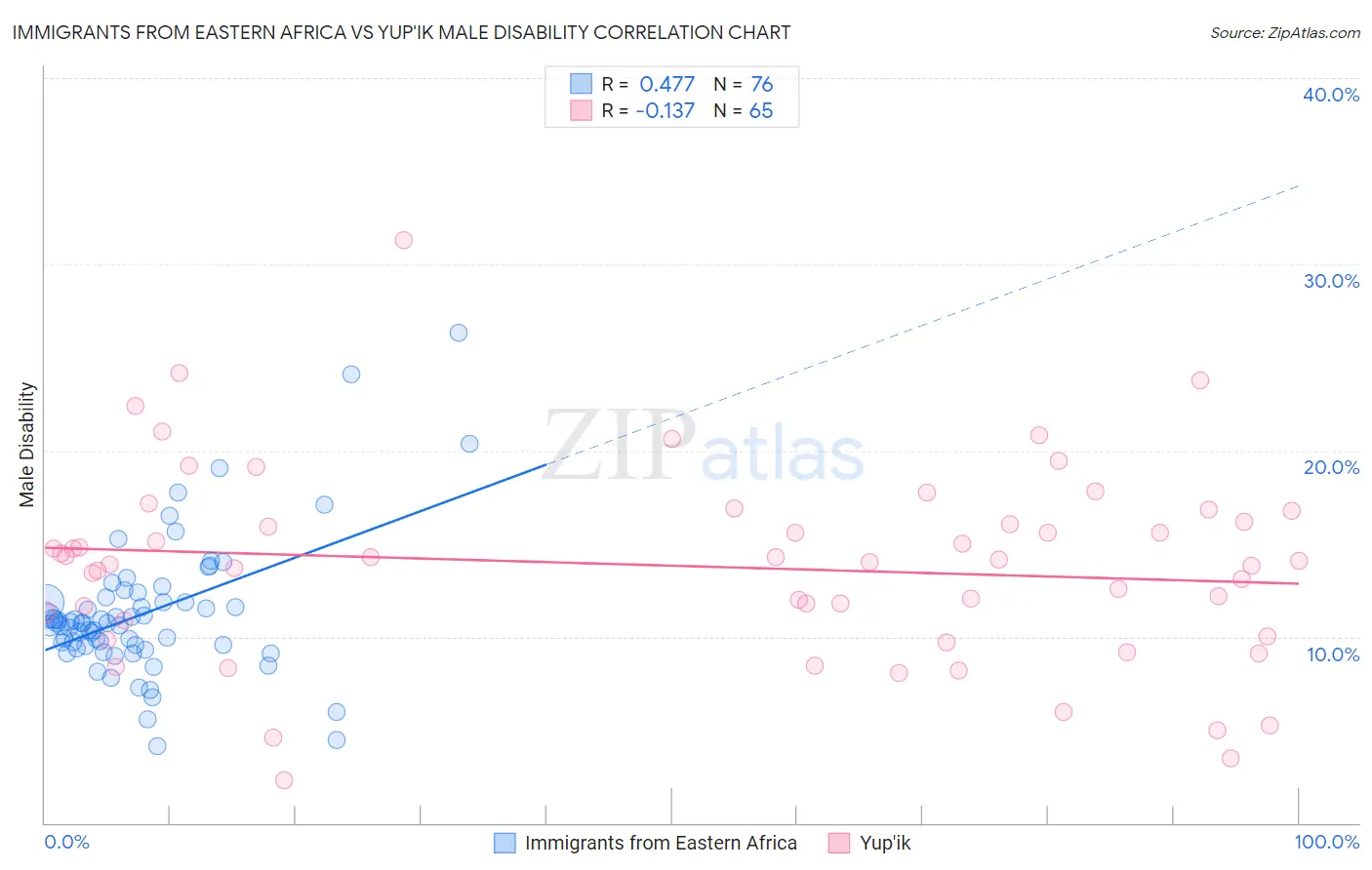 Immigrants from Eastern Africa vs Yup'ik Male Disability