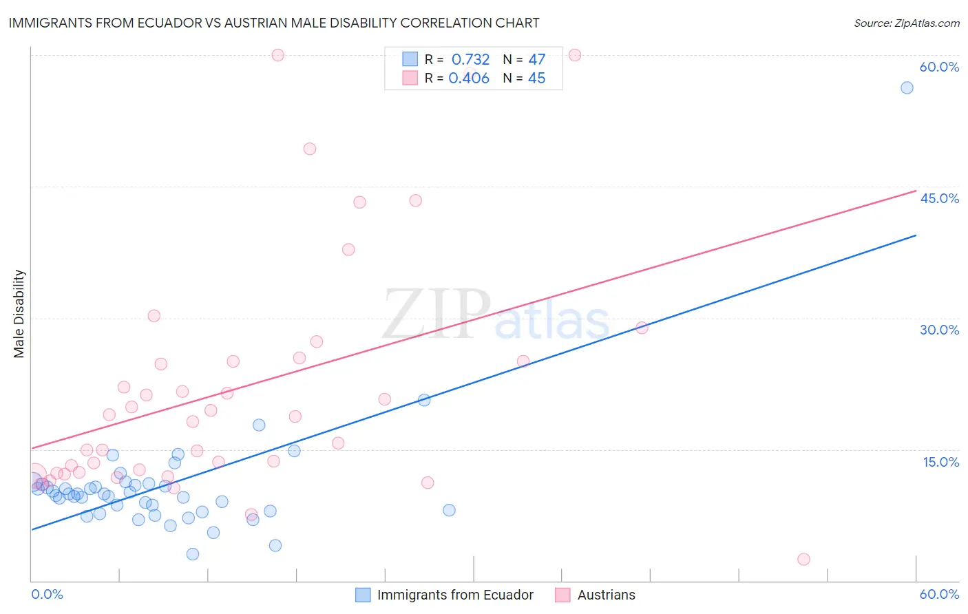 Immigrants from Ecuador vs Austrian Male Disability