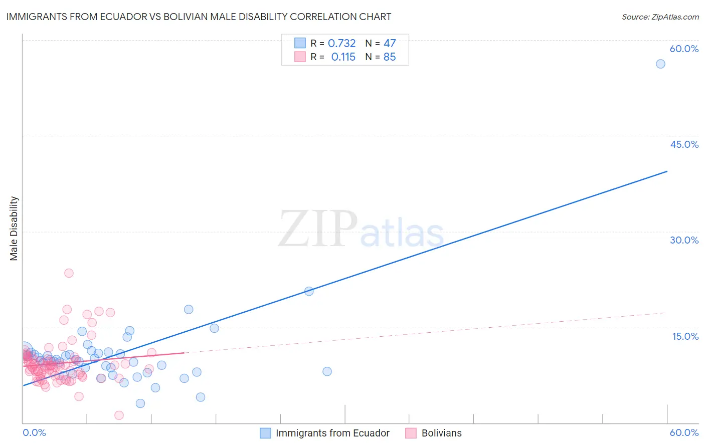 Immigrants from Ecuador vs Bolivian Male Disability