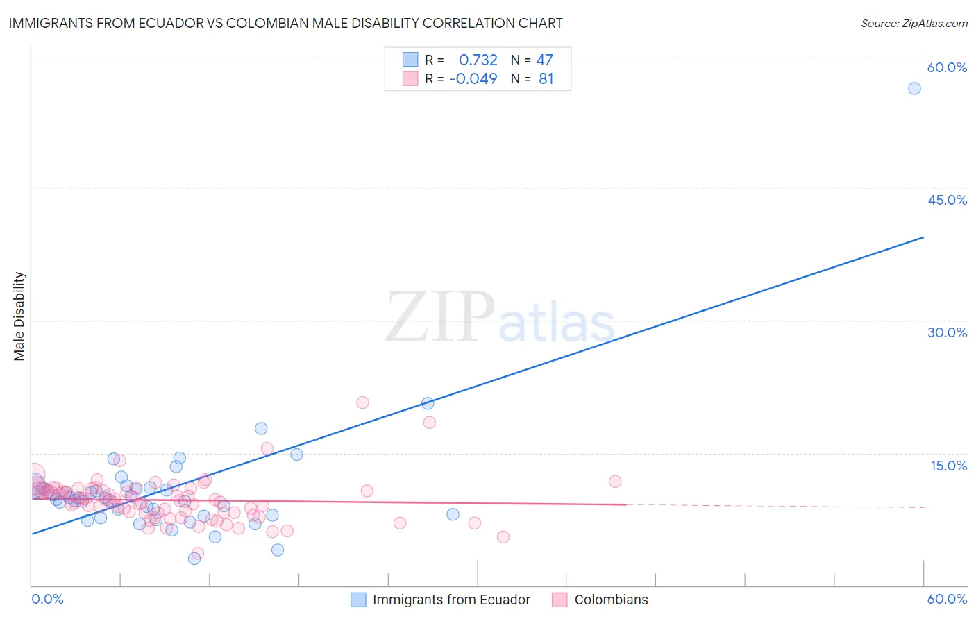 Immigrants from Ecuador vs Colombian Male Disability