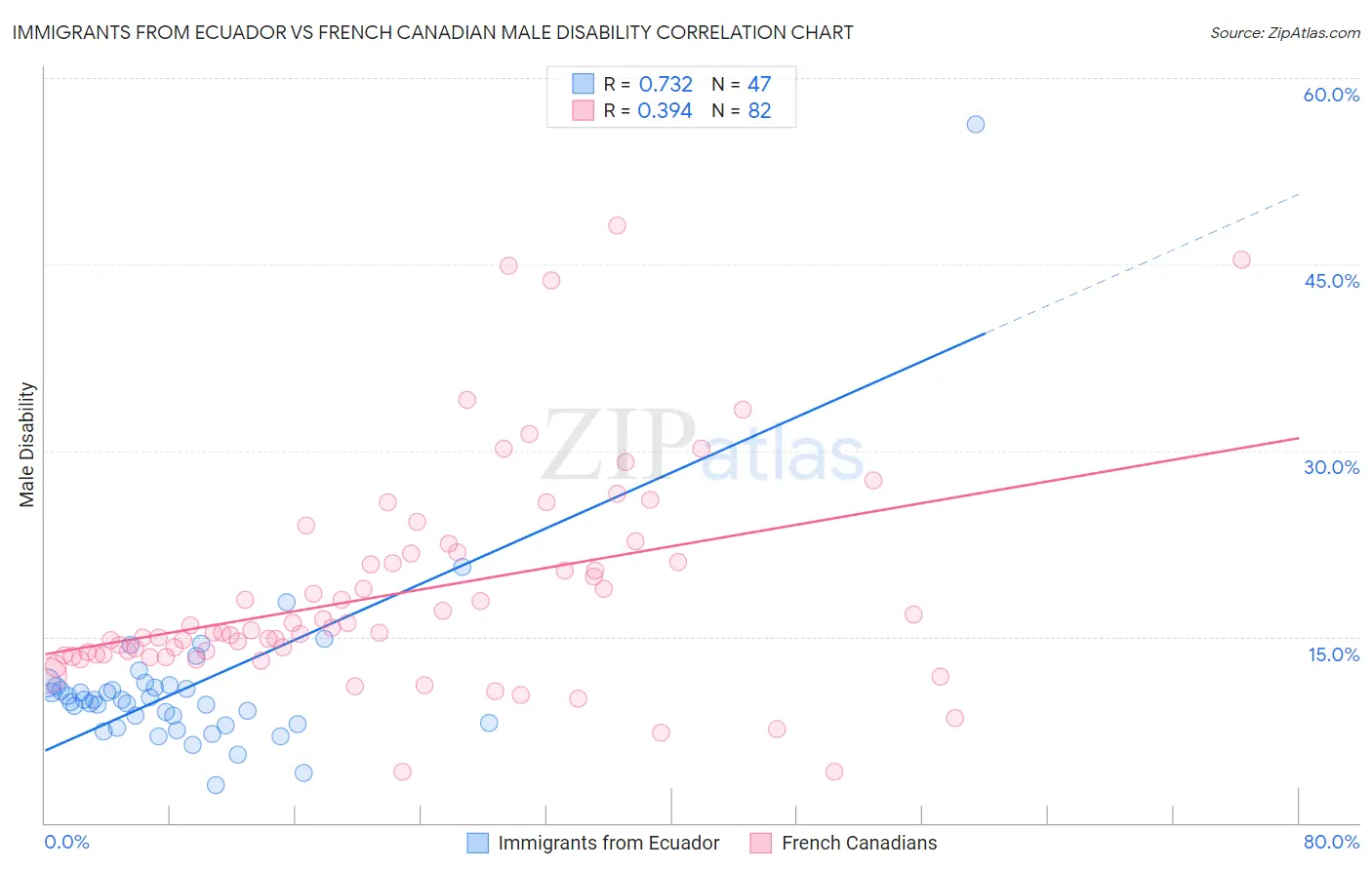 Immigrants from Ecuador vs French Canadian Male Disability