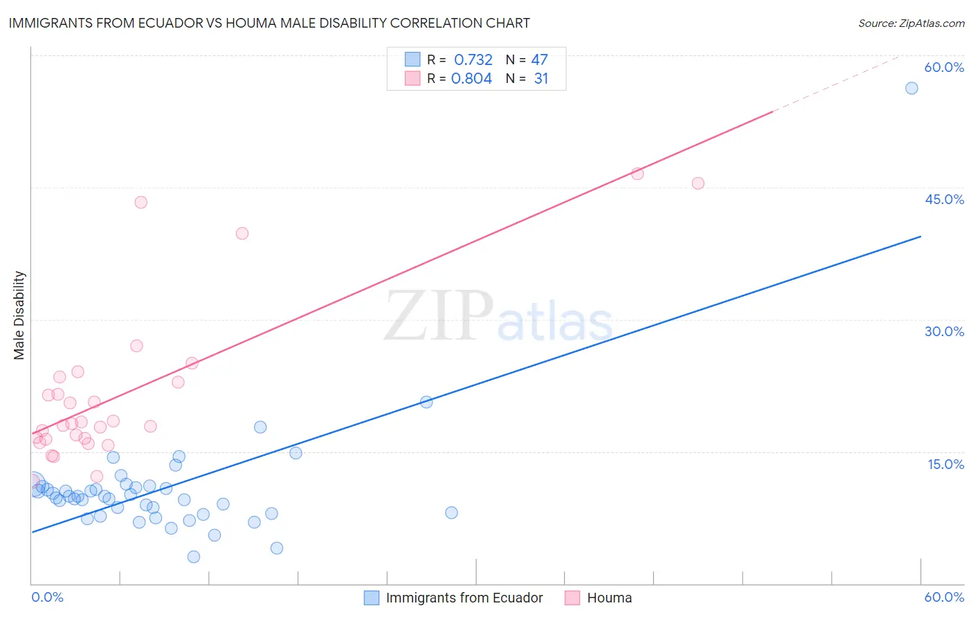 Immigrants from Ecuador vs Houma Male Disability