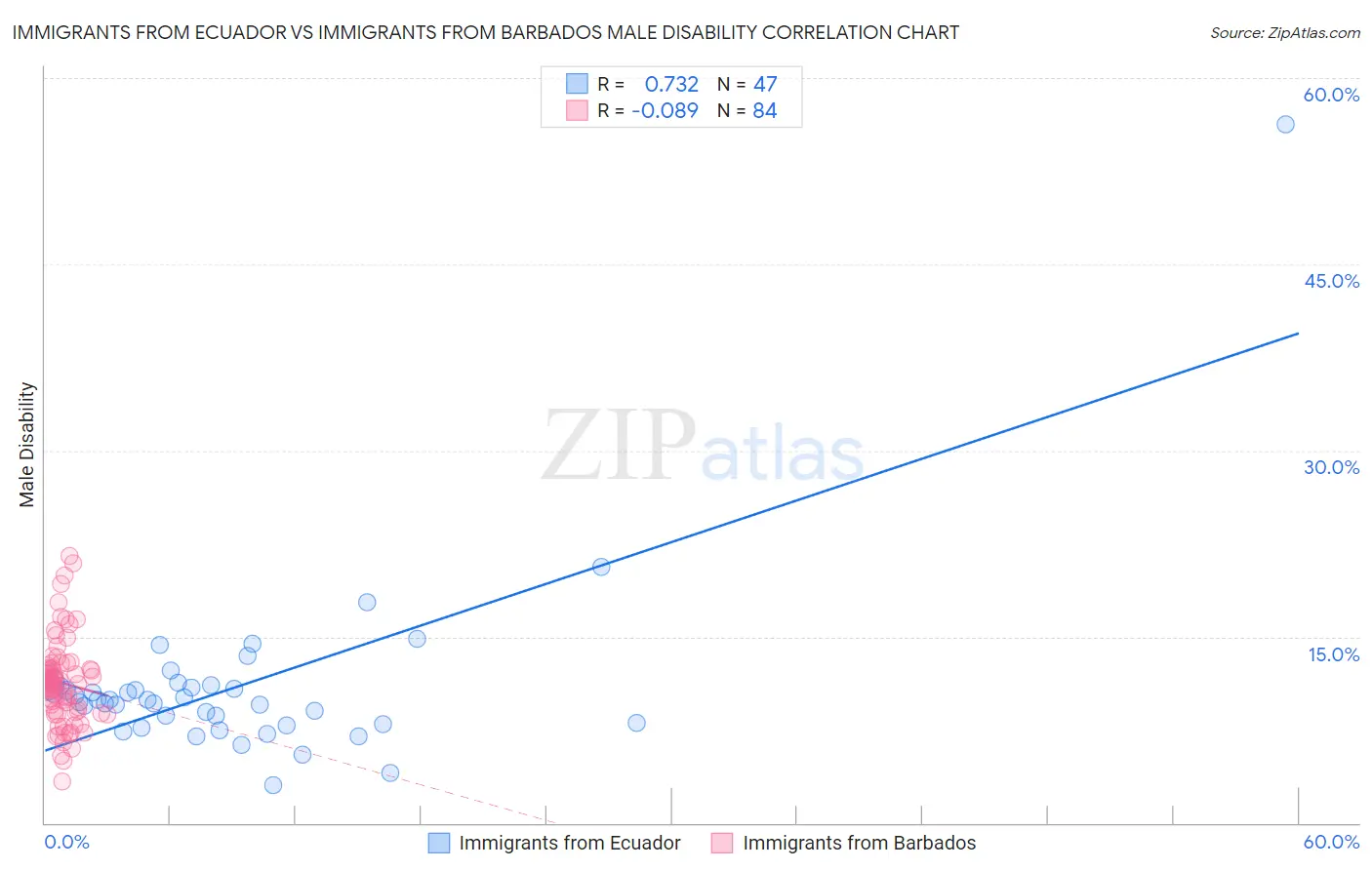 Immigrants from Ecuador vs Immigrants from Barbados Male Disability